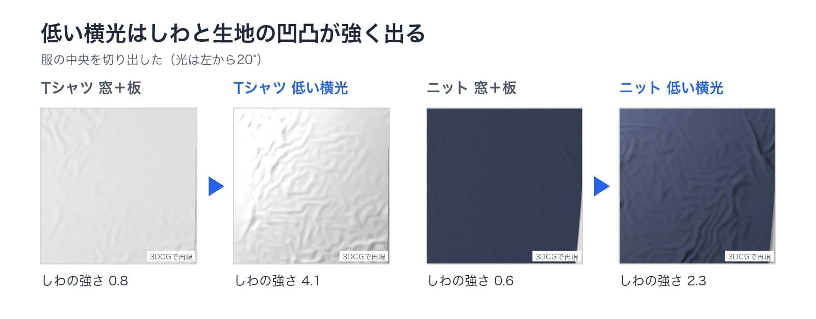 服の中央を切り出した3DCGの画像4枚。Tシャツは窓+板でしわの強さ0.8、低い横光で4.1。ニットは窓+板で0.6、低い横光で2.3