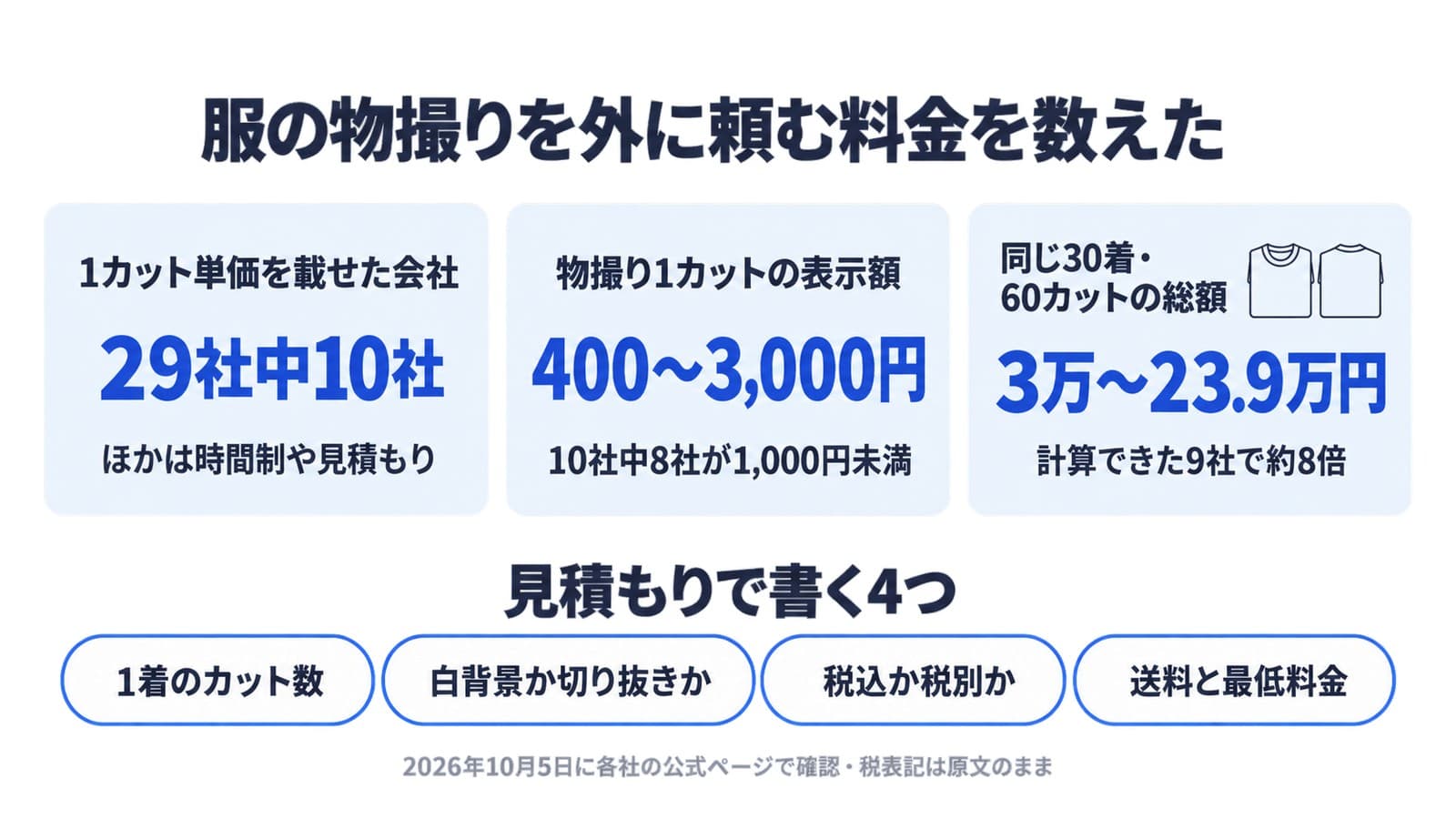 服の物撮りを外に頼む料金を数えた結果。1カット単価を載せた会社は29社中10社。物撮り1カットの表示額は400〜3,000円で、10社中8社が1,000円未満。同じ30着・60カットの総額は計算できた9社で3万〜23.9万円と約8倍。見積もりで書くのは1着のカット数、白背景か切り抜きか、税込か税別か、送料と最低料金の4つ