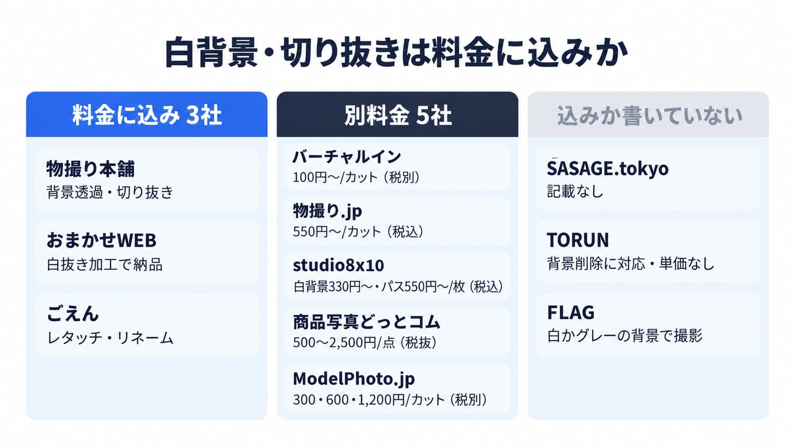 白背景・切り抜きは料金に込みか。料金に込みは3社で、物撮り本舗は背景透過・切り抜き、おまかせWEBは白抜き加工で納品、ごえんはレタッチ・リネーム。別料金は5社で、バーチャルイン100円〜/カット(税別)、物撮り.jp 550円〜/カット(税込)、studio8x10 白背景330円〜・パス550円〜/枚(税込)、商品写真どっとコム500〜2,500円/点(税抜)、ModelPhoto.jp 300・600・1,200円/カット(税別)。込みか書いていないのはSASAGE.tokyo、TORUN、FLAG