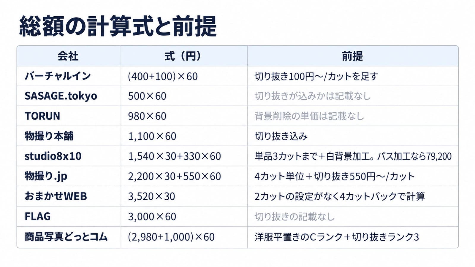 総額の計算式と前提。バーチャルイン(400+100)×60で切り抜き100円〜/カットを足す。SASAGE.tokyo 500×60で切り抜きが込みかは記載なし。TORUN 980×60で背景削除の単価は記載なし。物撮り本舗1,100×60で切り抜き込み。studio8x10 1,540×30+330×60で単品3カットまで+白背景加工、パス加工なら79,200。物撮り.jp 2,200×30+550×60で4カット単位+切り抜き550円〜/カット。おまかせWEB 3,520×30で2カットの設定がなく4カットパックで計算。FLAG 3,000×60で切り抜きの記載なし。商品写真どっとコム(2,980+1,000)×60で洋服平置きのCランク+切り抜きランク3