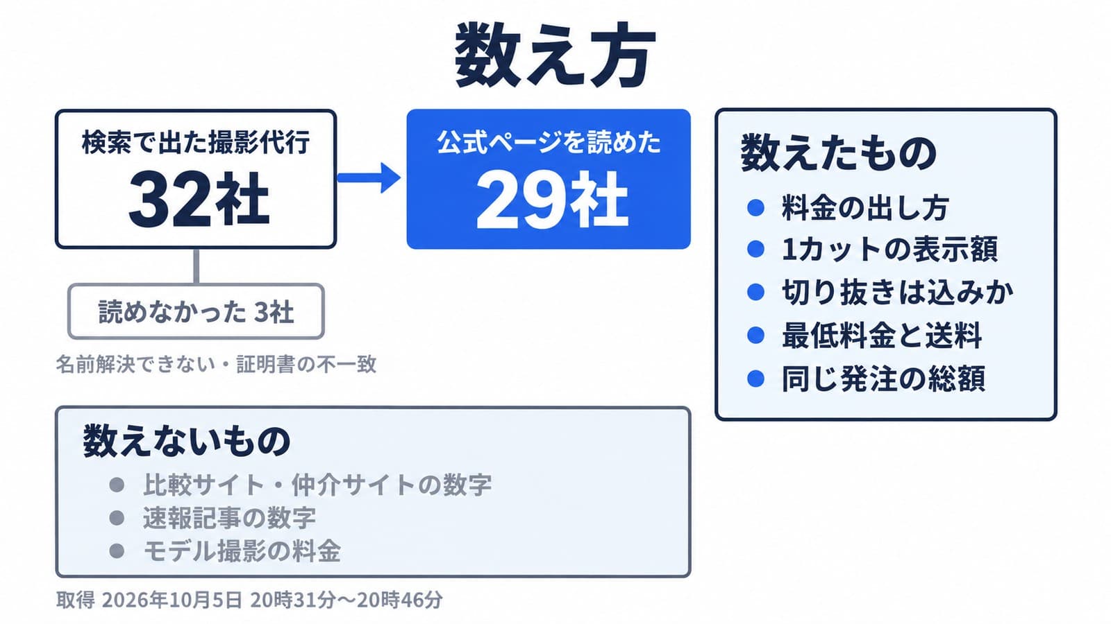 数え方。検索で出た撮影代行32社のうち、公式ページを読めたのは29社。読めなかった3社は名前解決できないか証明書の不一致。数えたのは料金の出し方、1カットの表示額、切り抜きは込みか、最低料金と送料、同じ発注の総額。比較サイト・仲介サイトの数字、速報記事の数字、モデル撮影の料金は数えていない。取得は2026年10月5日20時31分〜20時46分