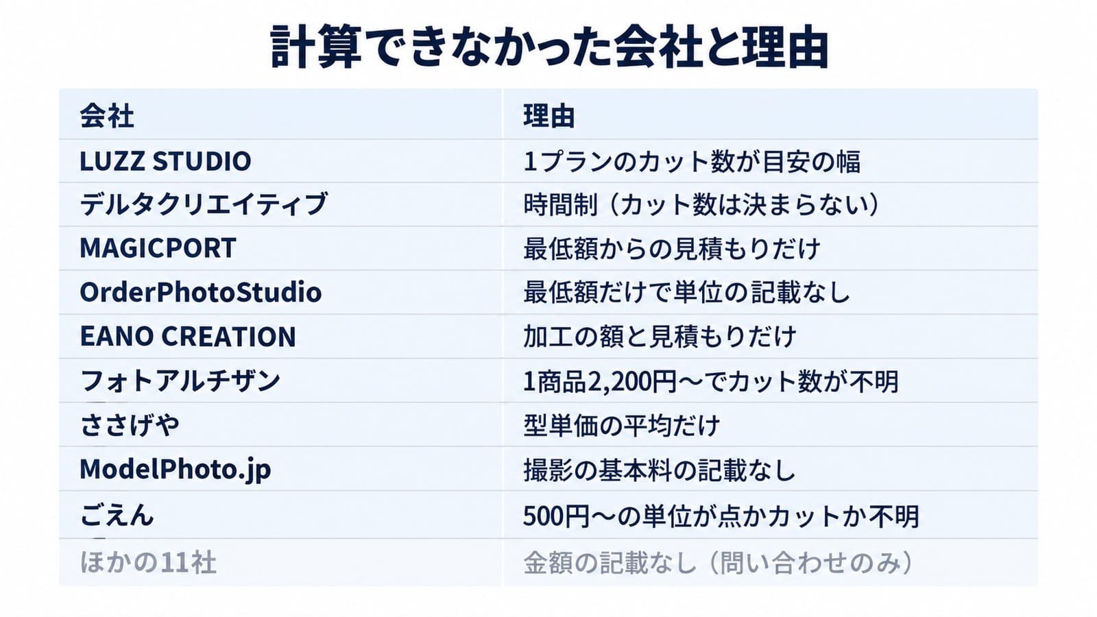 計算できなかった会社と理由。LUZZ STUDIOは1プランのカット数が目安の幅、デルタクリエイティブは時間制でカット数が決まらない、MAGICPORTは最低額からの見積もりだけ、OrderPhotoStudioは最低額だけで単位の記載なし、EANO CREATIONは加工の額と見積もりだけ、フォトアルチザンは1商品2,200円〜でカット数が不明、ささげやは型単価の平均だけ、ModelPhoto.jpは撮影の基本料の記載なし、ごえんは500円〜の単位が点かカットか不明、ほかの11社は金額の記載なしで問い合わせのみ