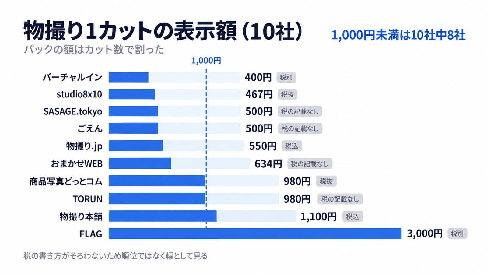 物撮り1カットの表示額(10社)。バーチャルイン400円(税別)、studio8x10 467円(税抜)、SASAGE.tokyo 500円(税の記載なし)、ごえん500円(税の記載なし)、物撮り.jp 550円(税込)、おまかせWEB 634円(税の記載なし)、商品写真どっとコム980円(税抜)、TORUN 980円(税の記載なし)、物撮り本舗1,100円(税込)、FLAG 3,000円(税別)。1,000円未満は10社中8社