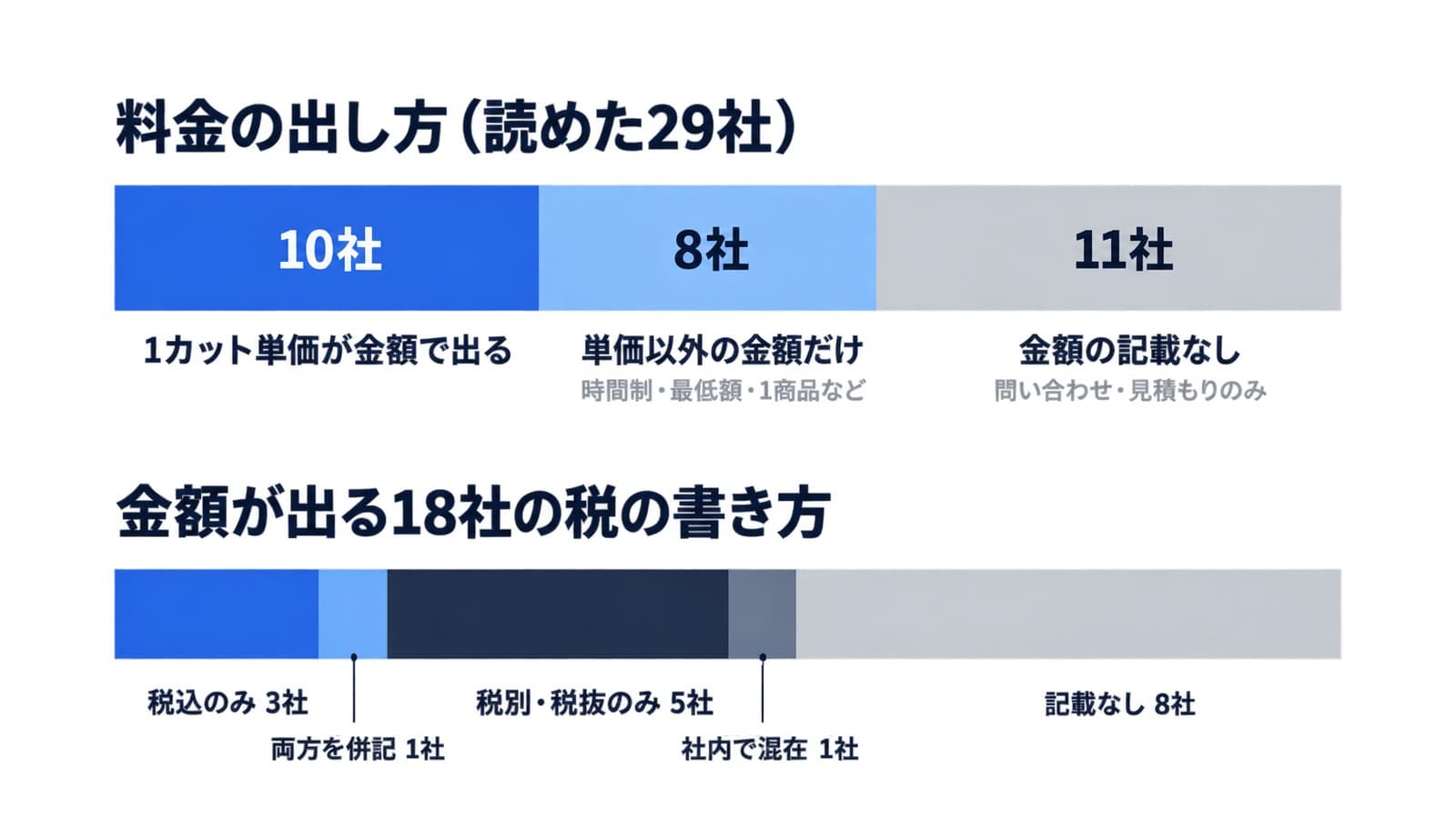 読めた29社の料金の出し方。1カット単価が金額で出るのが10社、時間制・最低額・1商品などの単価以外の金額だけが8社、金額の記載がなく問い合わせ・見積もりのみが11社。金額が出る18社の税の書き方は、税込のみ3社、両方を併記1社、税別・税抜のみ5社、社内で混在1社、記載なし8社