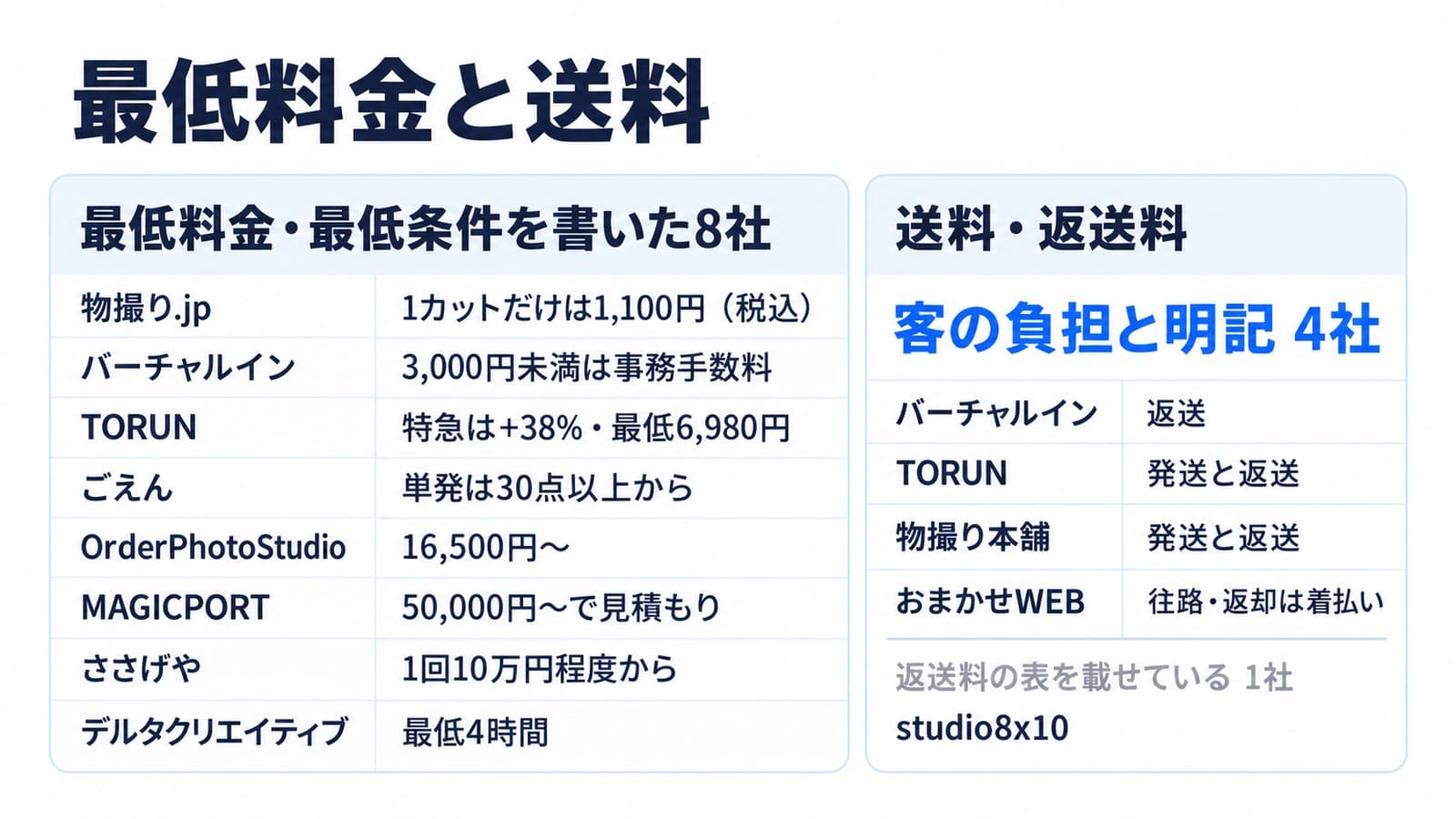 最低料金と送料。最低料金・最低条件を書いた8社は、物撮り.jpが1カットだけは1,100円(税込)、バーチャルインが3,000円未満は事務手数料、TORUNが特急は+38%・最低6,980円、ごえんが単発は30点以上から、OrderPhotoStudioが16,500円〜、MAGICPORTが50,000円〜で見積もり、ささげやが1回10万円程度から、デルタクリエイティブが最低4時間。送料・返送料を客の負担と明記したのは4社で、バーチャルインは返送、TORUNと物撮り本舗は発送と返送、おまかせWEBは往路・返却は着払い。返送料の表を載せているのはstudio8x10