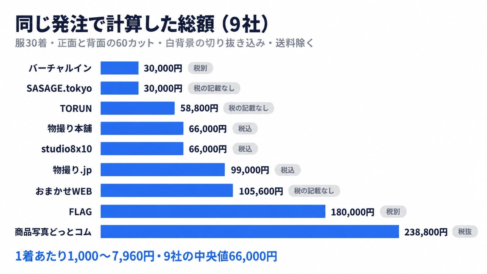 同じ発注で計算した総額(9社)。服30着・正面と背面の60カット・白背景の切り抜き込み・送料除く。バーチャルイン30,000円(税別)、SASAGE.tokyo 30,000円(税の記載なし)、TORUN 58,800円(税の記載なし)、物撮り本舗66,000円(税込)、studio8x10 66,000円(税込)、物撮り.jp 99,000円(税込)、おまかせWEB 105,600円(税の記載なし)、FLAG 180,000円(税別)、商品写真どっとコム238,800円(税抜)。1着あたり1,000〜7,960円、9社の中央値66,000円