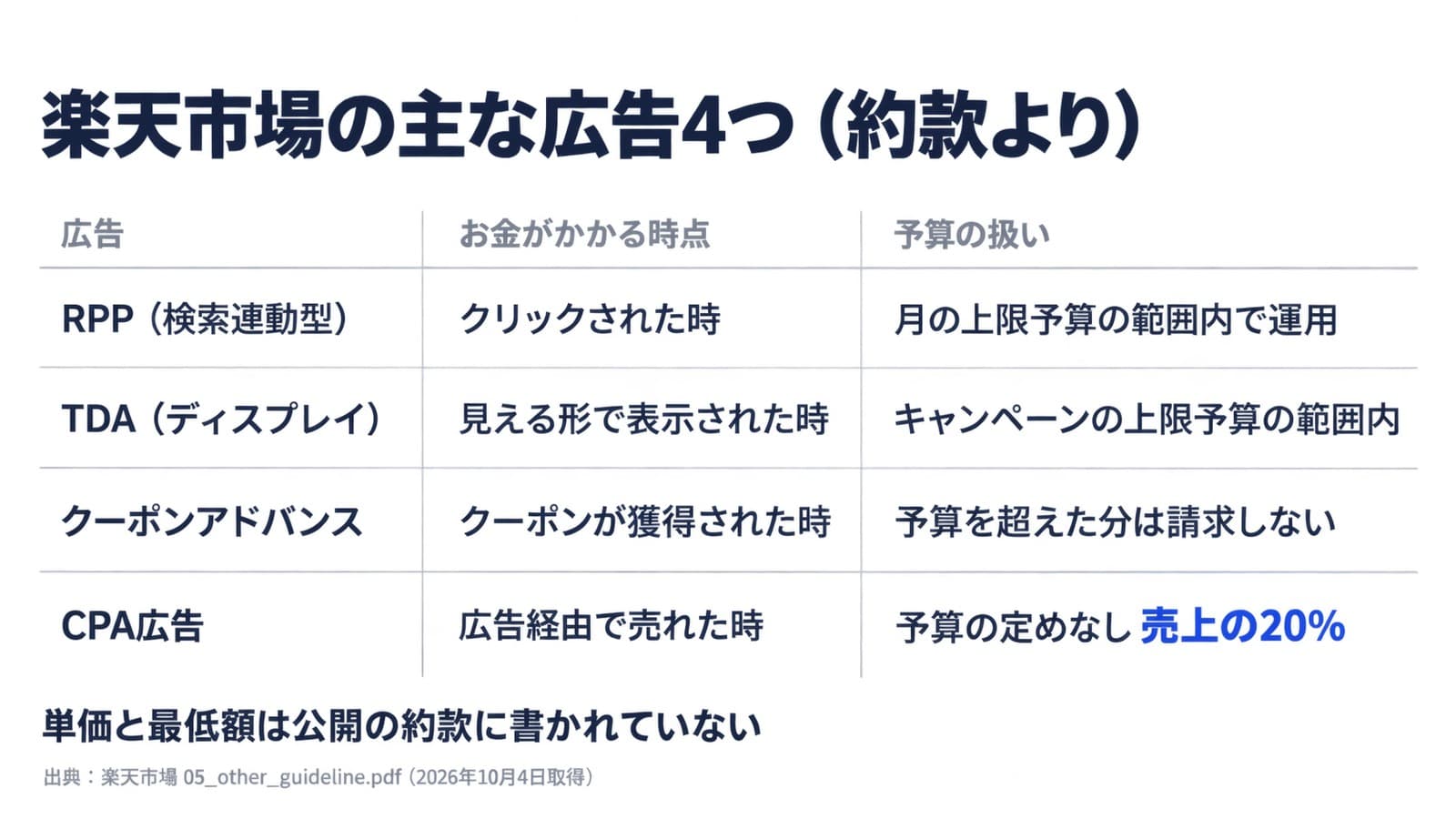 楽天市場の主な広告4つ(約款より)。RPP(検索連動型)はクリックされた時にかかり、月の上限予算の範囲内で運用。TDA(ディスプレイ)は見える形で表示された時にかかり、キャンペーンの上限予算の範囲内。クーポンアドバンスはクーポンが獲得された時にかかり、予算を超えた分は請求しない。CPA広告は広告経由で売れた時にかかり、予算の定めはなく売上の20%。単価と最低額は公開の約款に書かれていない