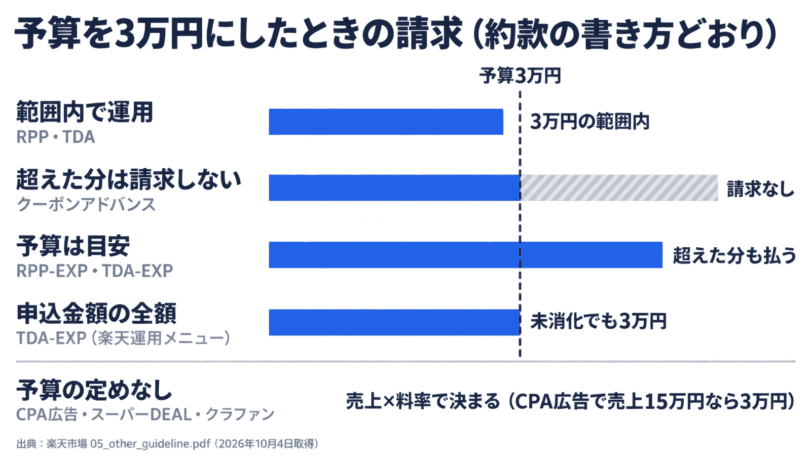 予算を3万円にしたときの請求(約款の書き方どおり)。範囲内で運用(RPP・TDA)は3万円の範囲内。超えた分は請求しない(クーポンアドバンス)は3万円を超えた分は請求なし。予算は目安(RPP-EXP・TDA-EXP)は超えた分も払う。申込金額の全額(TDA-EXP 楽天運用メニュー)は未消化でも3万円。予算の定めなし(CPA広告・スーパーDEAL・クラファン)は売上×料率で決まり、CPA広告で売上15万円なら3万円