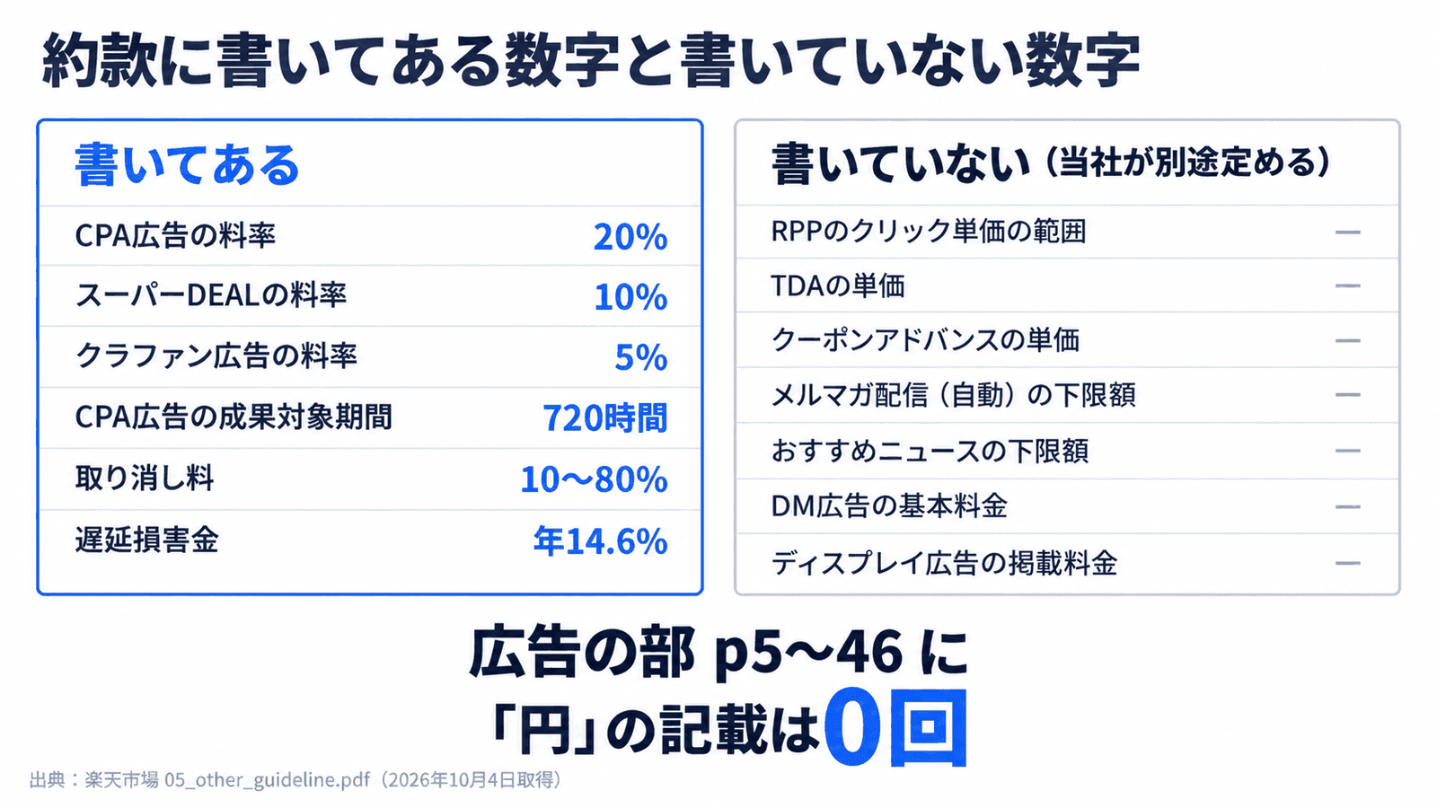 約款に書いてある数字と書いていない数字。書いてあるのはCPA広告の料率20%、スーパーDEALの料率10%、クラファン広告の料率5%、CPA広告の成果対象期間720時間、取り消し料10〜80%、遅延損害金年14.6%。書いていないのはRPPのクリック単価の範囲、TDAの単価、クーポンアドバンスの単価、メルマガ配信(自動)とおすすめニュースの下限額、DM広告の基本料金、ディスプレイ広告の掲載料金。広告の部p5〜46に「円」の記載は0回