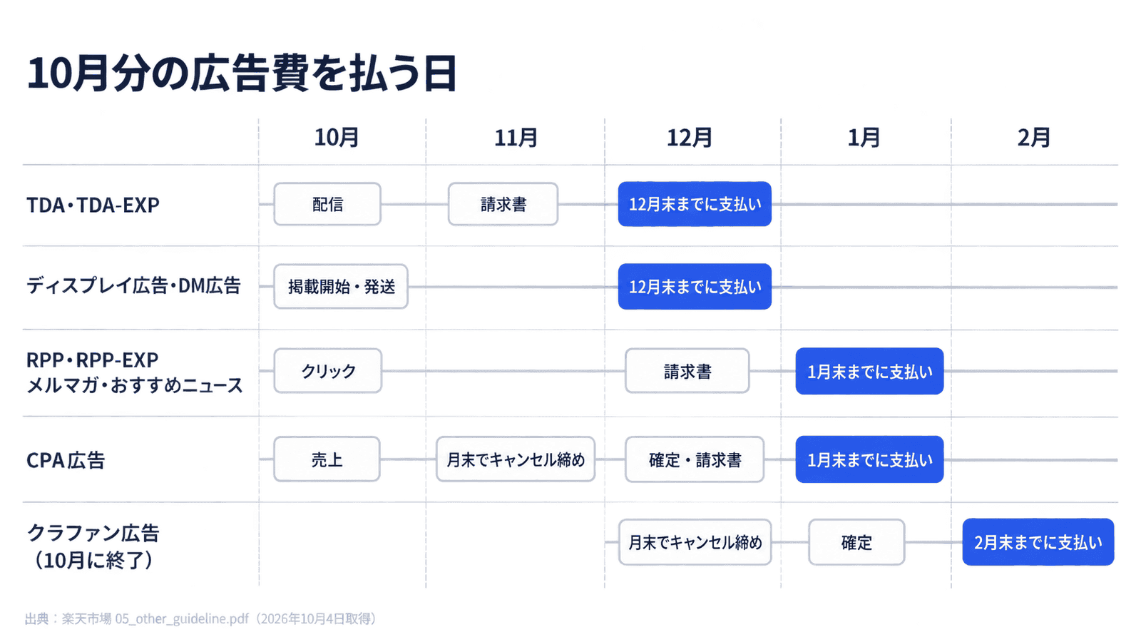 10月分の広告費を払う日。TDA・TDA-EXPは11月に請求書、12月末までに支払い。ディスプレイ広告・DM広告は10月の掲載開始・発送から12月末までに支払い。RPP・RPP-EXP・メルマガ・おすすめニュースは12月に請求書、1月末までに支払い。CPA広告は11月末でキャンセル締め、12月に確定・請求書、1月末までに支払い。クラファン広告(10月に終了)は12月末でキャンセル締め、1月に確定、2月末までに支払い