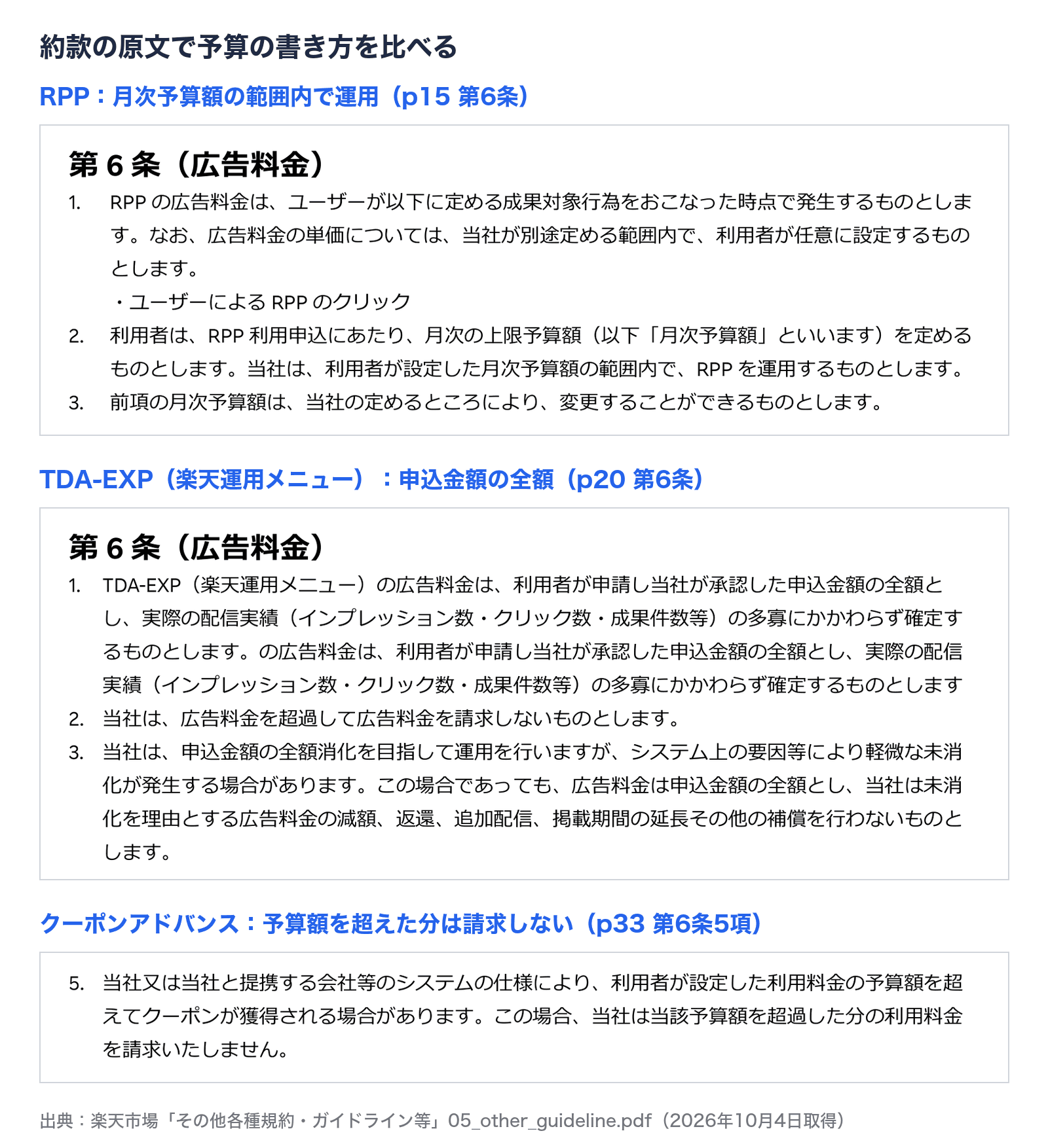約款の原文の切り抜き。RPPは月次予算額の範囲内で運用(p15 第6条)、TDA-EXP(楽天運用メニュー)は申込金額の全額で配信実績にかかわらず確定(p20 第6条)、クーポンアドバンスは予算額を超えた分の利用料金を請求しない(p33 第6条5項)
