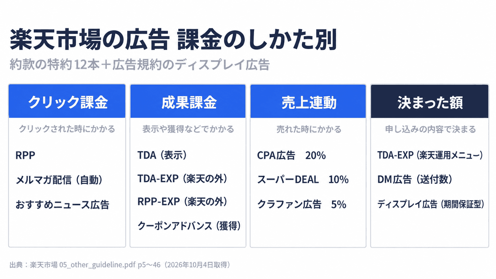 楽天市場の広告を課金のしかた別に並べた図。クリック課金はRPP、メルマガ配信(自動)、おすすめニュース広告。成果課金はTDA(表示)、TDA-EXP、RPP-EXP、クーポンアドバンス(獲得)。売上連動はCPA広告20%、スーパーDEAL 10%、クラファン広告5%。決まった額はTDA-EXP(楽天運用メニュー)、DM広告(送付数)、ディスプレイ広告(期間保証型)