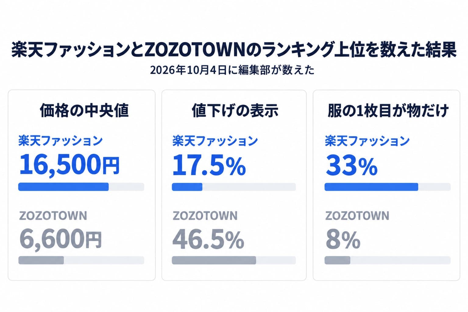 楽天ファッションとZOZOTOWNのランキング上位を数えた結果。価格の中央値は楽天ファッション16,500円・ZOZOTOWN6,600円。値下げの表示は17.5%と46.5%。服の1枚目が物だけの写真は33%と8%