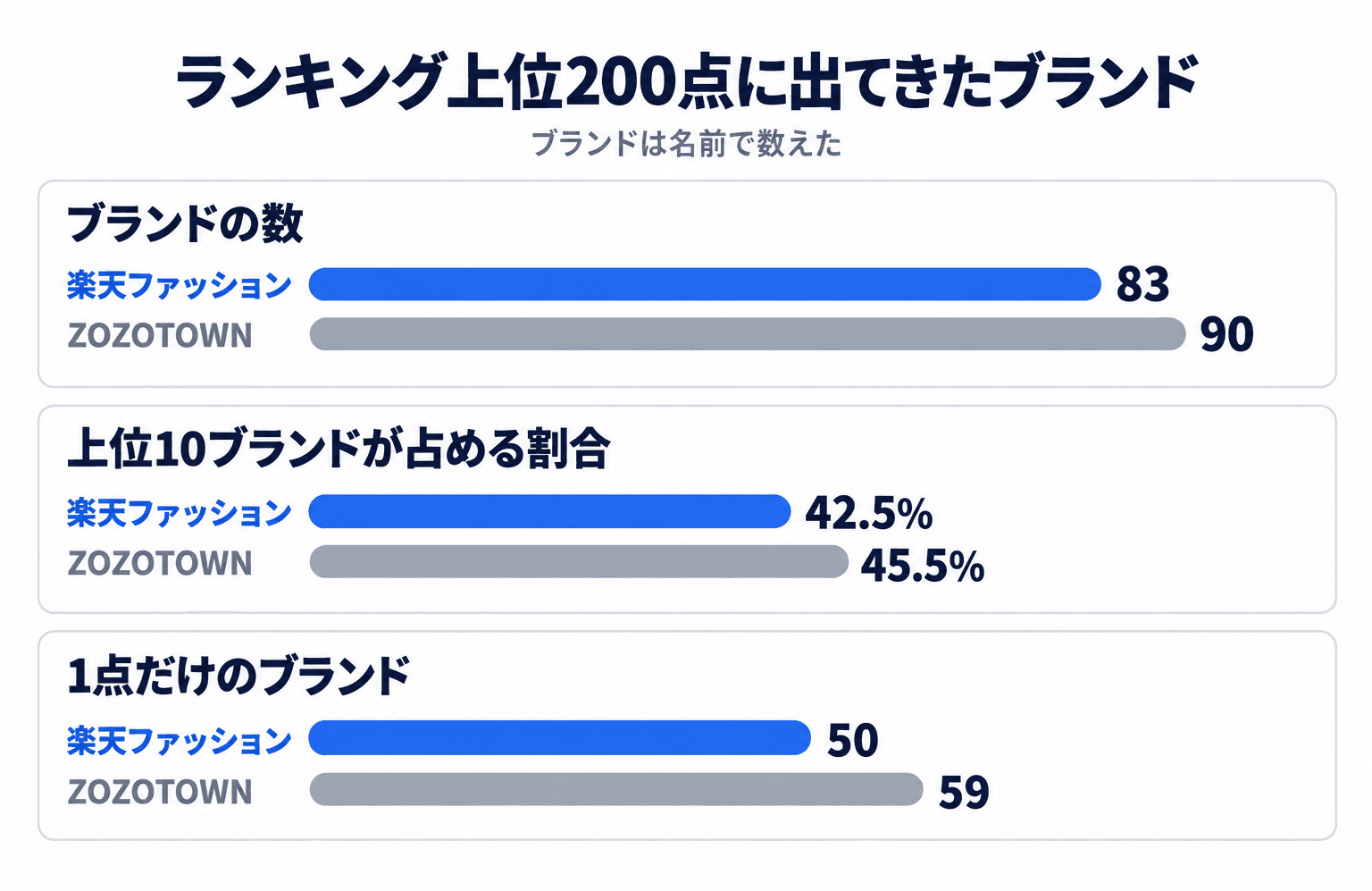ランキング上位200点に出てきたブランド。ブランドの数は楽天ファッション83、ZOZOTOWN90。上位10ブランドが占める割合は42.5%と45.5%。1点だけのブランドは50と59