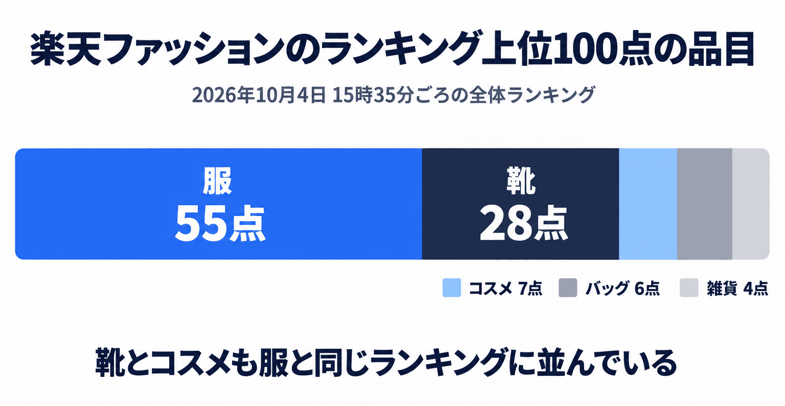 楽天ファッションのランキング上位100点の品目。服55点、靴28点、コスメ7点、バッグ6点、雑貨4点