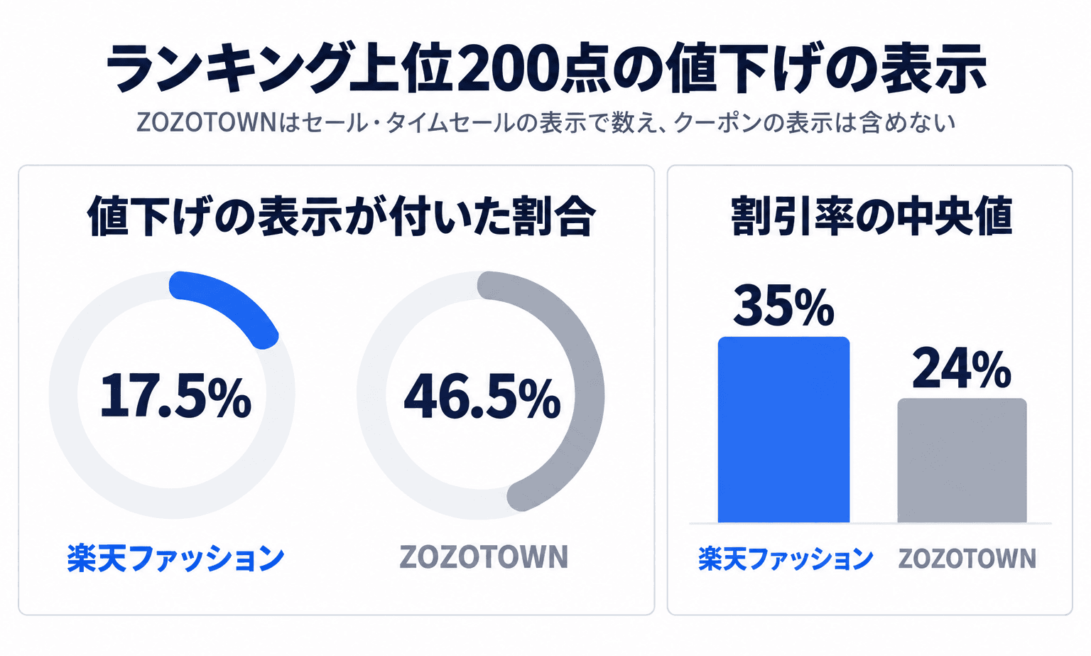 ランキング上位200点の値下げの表示。値下げの表示が付いた割合は楽天ファッション17.5%、ZOZOTOWN46.5%。割引率の中央値は35%と24%