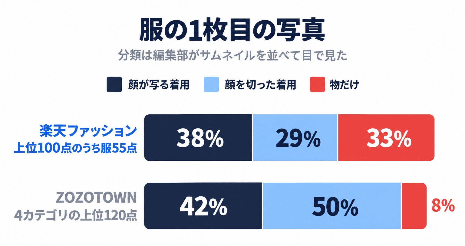 服の1枚目の写真。楽天ファッションの上位100点のうち服55点は、顔が写る着用38%、顔を切った着用29%、物だけ33%。ZOZOTOWNの4カテゴリの上位120点は42%、50%、8%