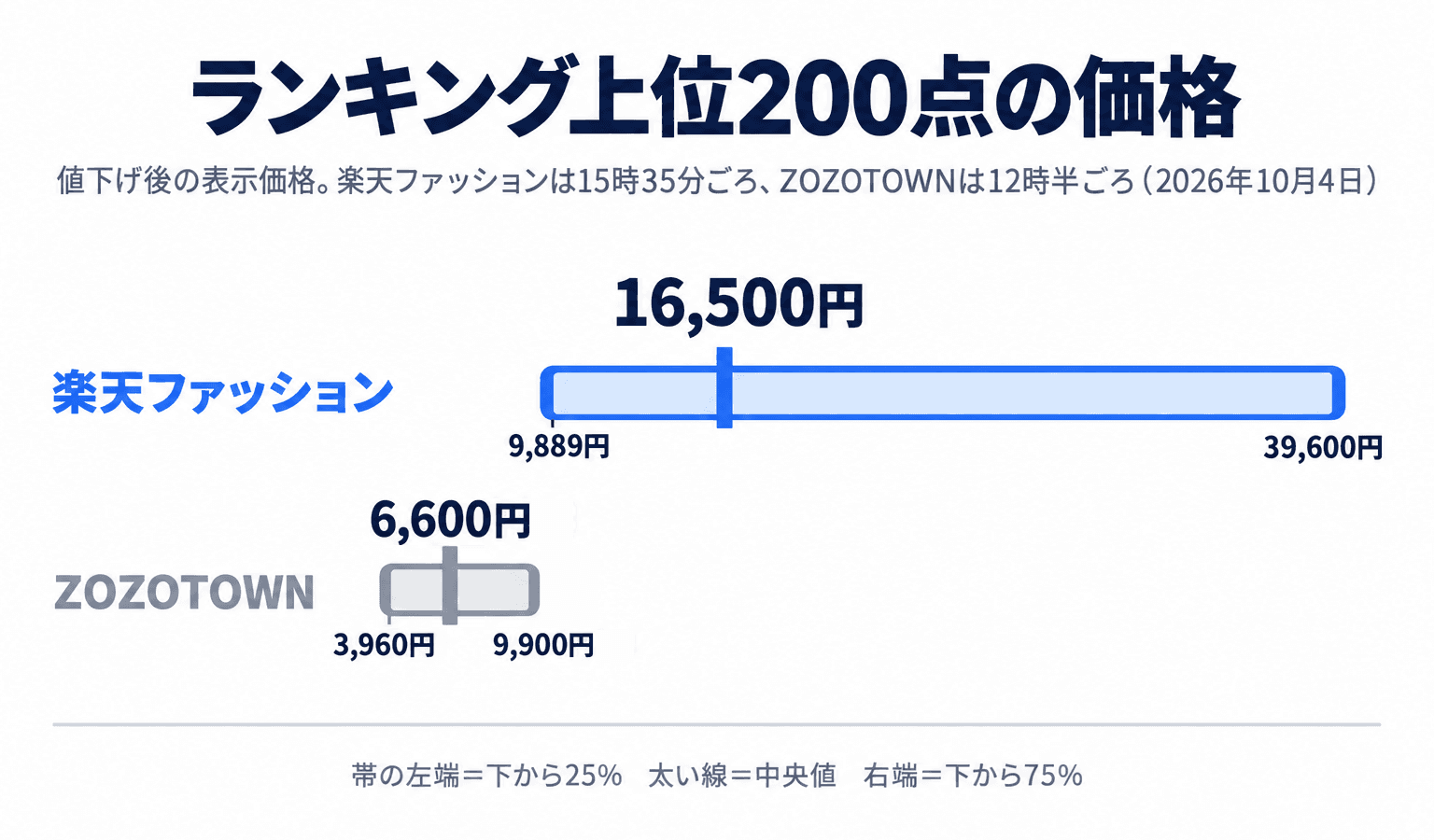 ランキング上位200点の価格。楽天ファッションは下から25%が9,889円、中央値16,500円、75%が39,600円。ZOZOTOWNは3,960円、6,600円、9,900円