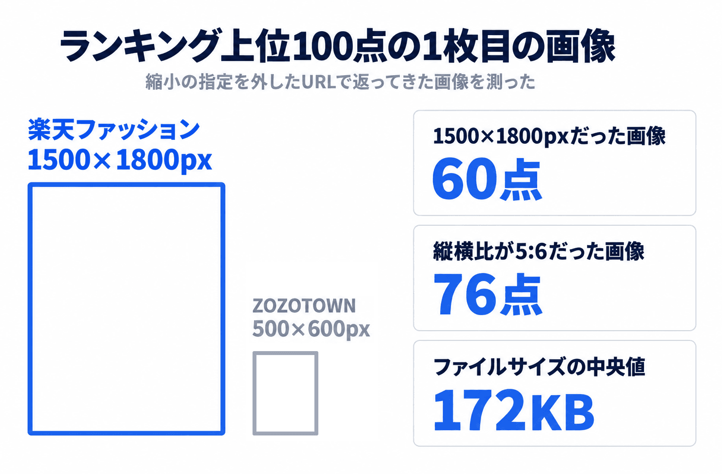 ランキング上位100点の1枚目の画像。楽天ファッション1500×1800pxとZOZOTOWN500×600pxを同じ縮尺の枠で比べた図。1500×1800pxだった画像60点、縦横比が5:6だった画像76点、ファイルサイズの中央値172KB