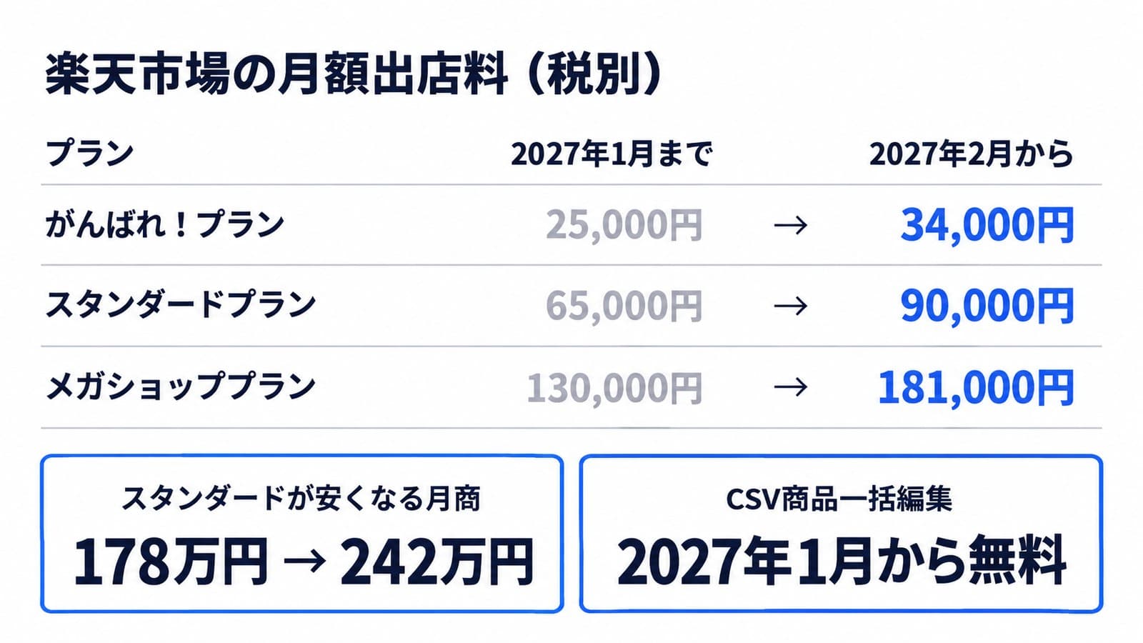 楽天市場の月額出店料(税別)の改定前と改定後。がんばれ!プランは25,000円から34,000円、スタンダードプランは65,000円から90,000円、メガショッププランは130,000円から181,000円。スタンダードが安くなる月商は178万円から242万円に上がり、CSV商品一括編集は2027年1月から無料