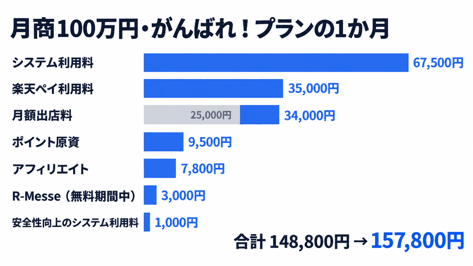 月商100万円・がんばれ!プランの1か月の内訳。システム利用料67,500円、楽天ペイ利用料35,000円、月額出店料25,000円から34,000円、ポイント原資9,500円、アフィリエイト7,800円、R-Messe(無料期間中)3,000円、安全性・利便性向上のためのシステム利用料1,000円。合計148,800円から157,800円