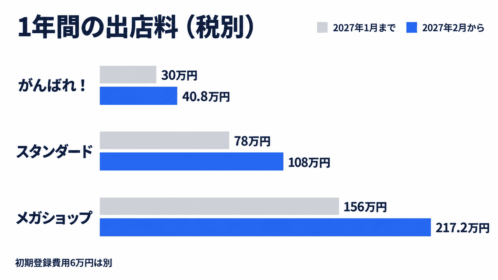 1年間の出店料(税別)。がんばれ!は30万円から40.8万円、スタンダードは78万円から108万円、メガショップは156万円から217.2万円。初期登録費用6万円は別