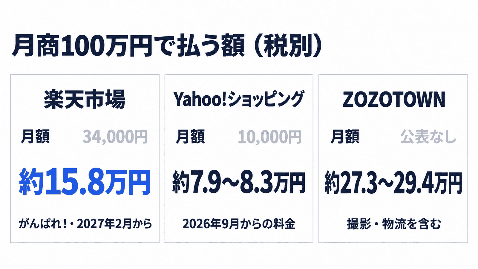 月商100万円で払う額(税別)。楽天市場は月額34,000円で約15.8万円(がんばれ!・2027年2月から)、Yahoo!ショッピングは月額10,000円で約7.9〜8.3万円(2026年9月からの料金)、ZOZOTOWNは月額公表なしで約27.3〜29.4万円(撮影・物流を含む)