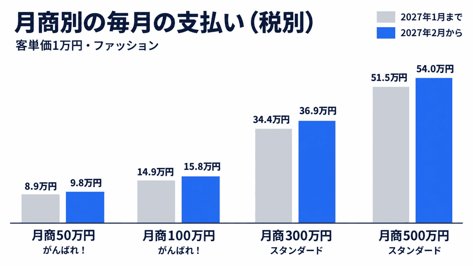 月商別の毎月の支払い(税別、客単価1万円・ファッション)。月商50万円のがんばれ!は8.9万円から9.8万円、月商100万円のがんばれ!は14.9万円から15.8万円、月商300万円のスタンダードは34.4万円から36.9万円、月商500万円のスタンダードは51.5万円から54.0万円