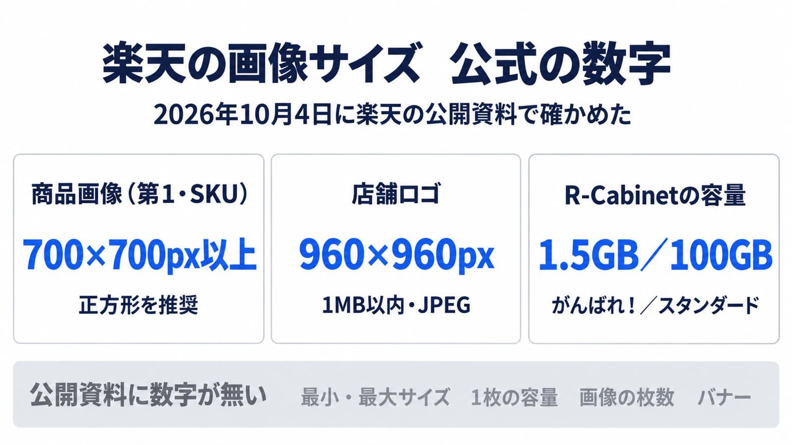 楽天の画像サイズで公式の数字があるもの。商品画像(第1・SKU)は700×700px以上で正方形を推奨、店舗ロゴは960×960pxで1MB以内・JPEG、R-Cabinetの容量はがんばれ!プランが1.5GB、スタンダードプランが100GB。最小・最大サイズ、1枚の容量、画像の枚数、バナーは公開資料に数字が無い