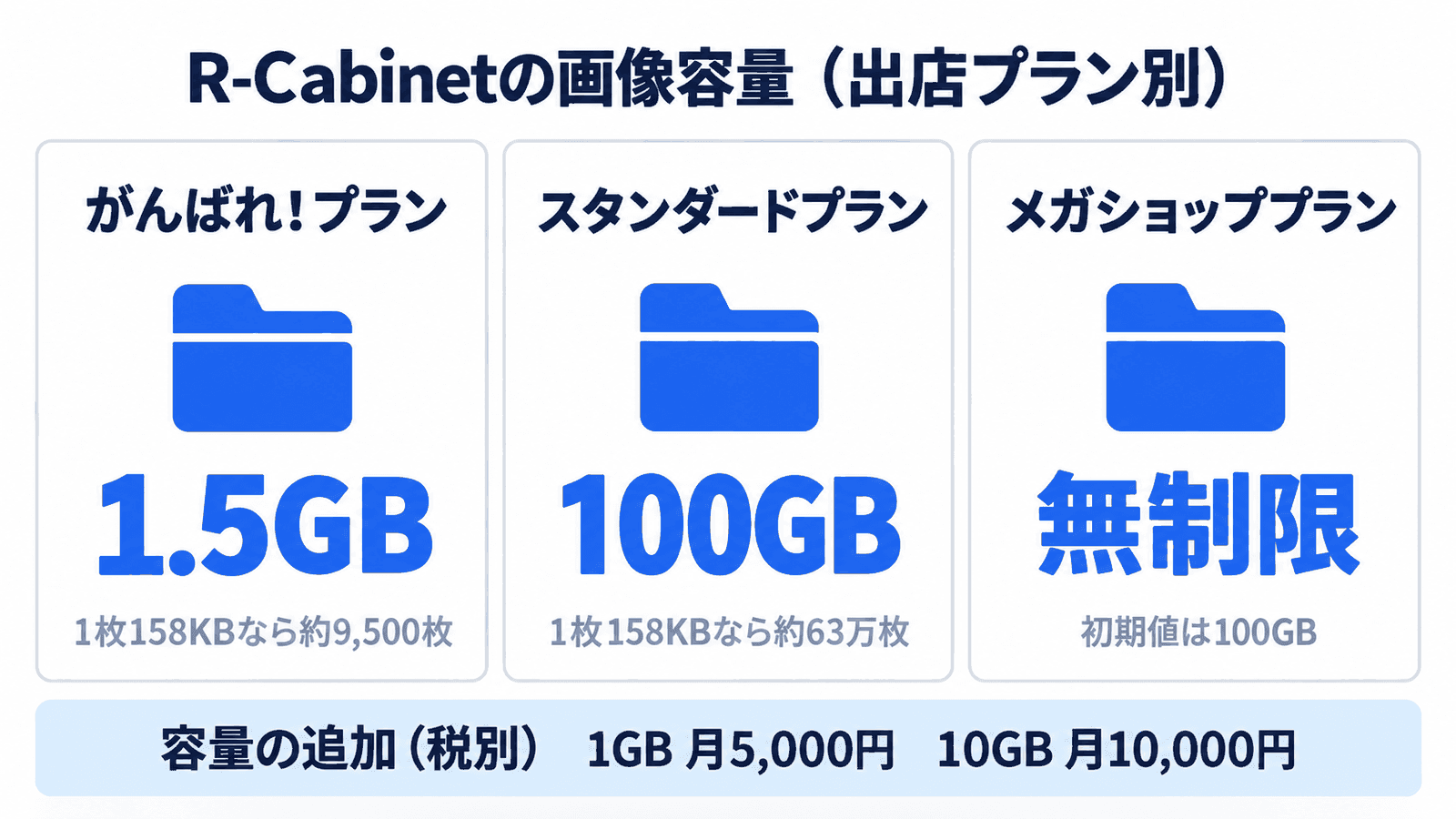R-Cabinetの画像容量を出店プラン別に並べた図。がんばれ!プランは1.5GBで1枚158KBなら約9,500枚、スタンダードプランは100GBで約63万枚、メガショッププランは無制限で初期値は100GB。容量の追加は税別で1GBが月5,000円、10GBが月10,000円