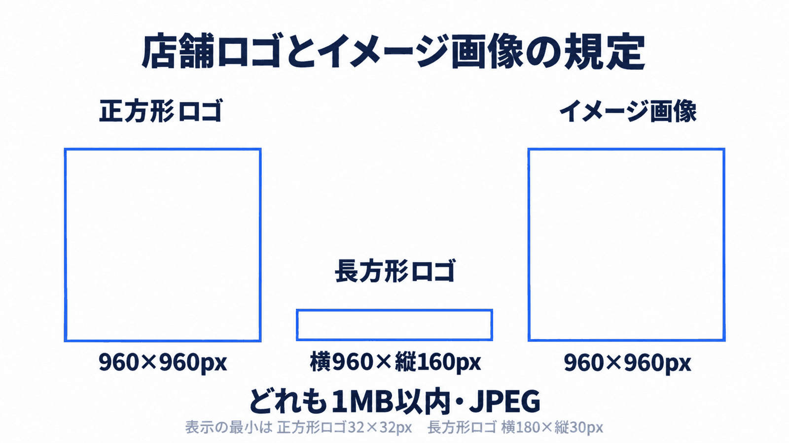 店舗ロゴとイメージ画像の規定。正方形ロゴは960×960px、長方形ロゴは横960×縦160px、イメージ画像は960×960px。どれも1MB以内・JPEG。表示の最小は正方形ロゴ32×32px、長方形ロゴ横180×縦30px