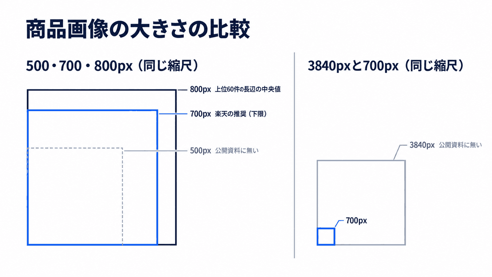 商品画像の大きさを同じ縮尺で比べた図。800pxは楽天の検索上位60件の長辺の中央値、700pxは楽天の推奨の下限、500pxは公開資料に無い数字。右は3840pxの枠の中に700pxを同じ縮尺で置いた図で、3840pxも公開資料に無い