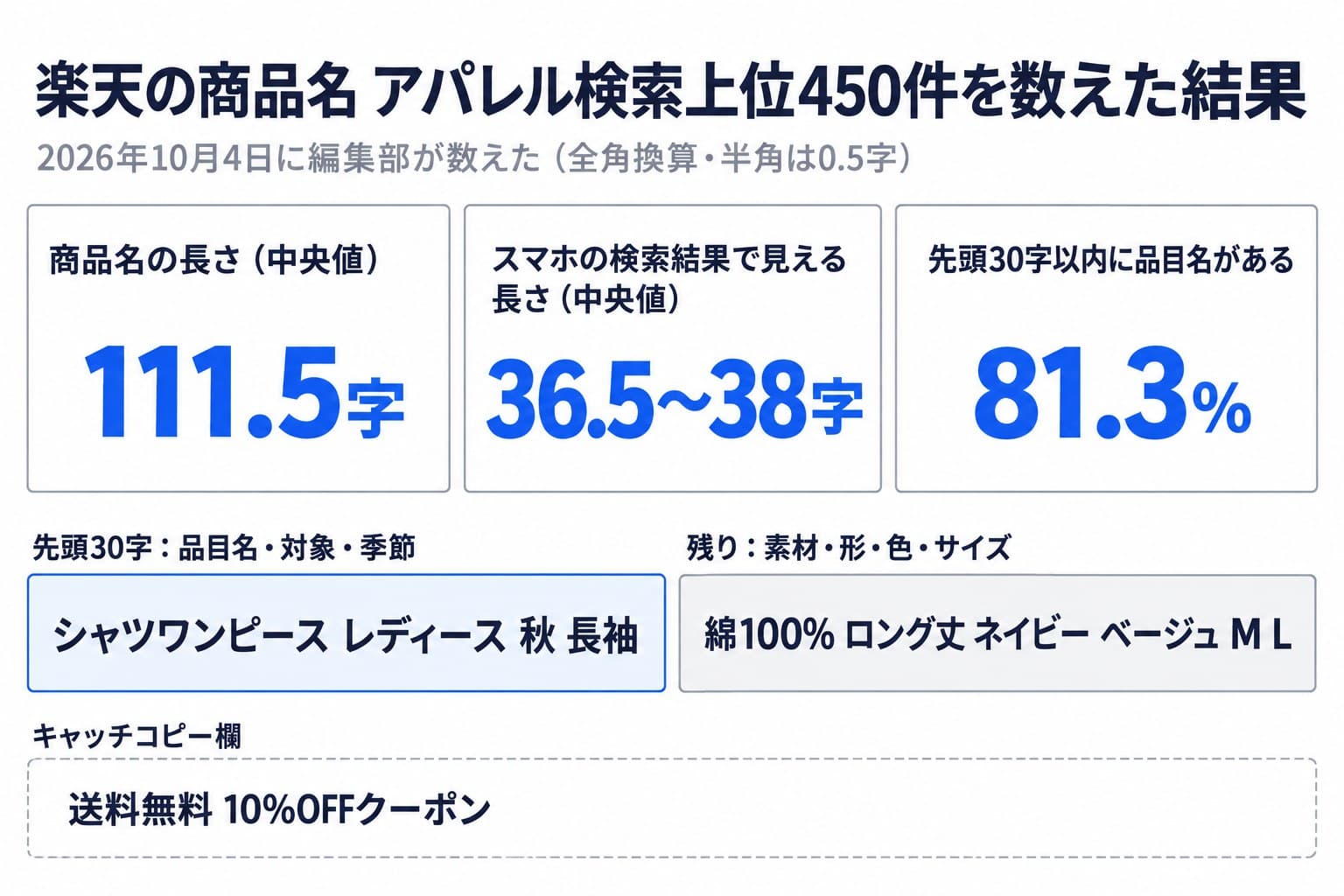 楽天の商品名をアパレル検索上位450件で数えた結果。商品名の長さの中央値は111.5字、スマホの検索結果で見える長さは36.5〜38字、先頭30字以内に品目名がある商品は81.3%。架空の例では先頭30字に品目名と対象と季節、残りに素材と形と色とサイズ、キャッチコピー欄に送料無料とクーポンを置く