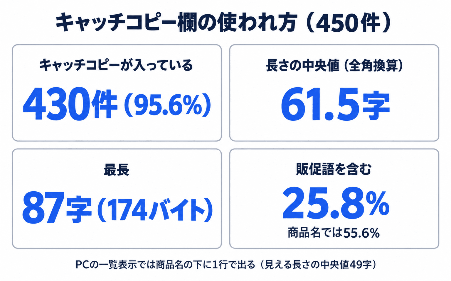キャッチコピー欄の使われ方(450件)。キャッチコピーが入っている430件(95.6%)、長さの中央値61.5字、最長87字(174バイト)、販促語を含む25.8%(商品名では55.6%)。PCの一覧表示では商品名の下に1行で出る(見える長さの中央値49字)