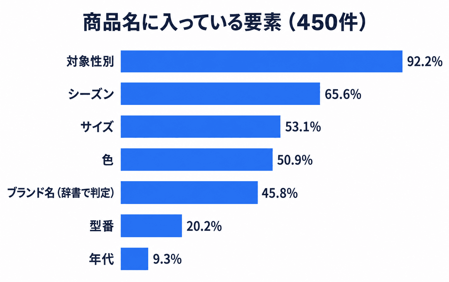 商品名に入っている要素(450件)。対象性別92.2%、シーズン65.6%、サイズ53.1%、色50.9%、ブランド名(辞書で判定)45.8%、型番20.2%、年代9.3%