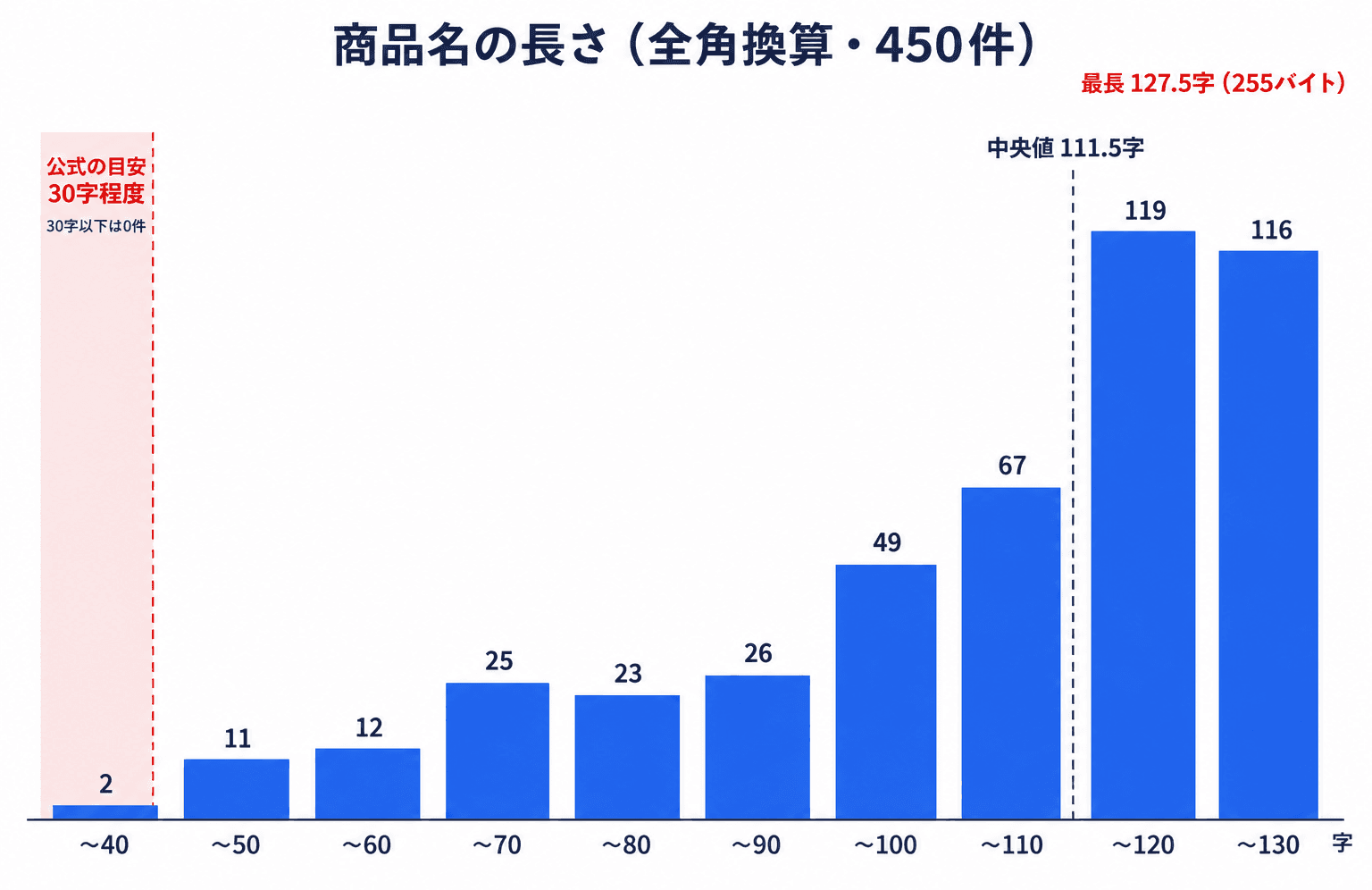 商品名の長さの分布(全角換算・450件)。40字以下2件、50字以下11件、60字以下12件、70字以下25件、80字以下23件、90字以下26件、100字以下49件、110字以下67件、120字以下119件、130字以下116件。30字以下は0件、中央値111.5字、最長127.5字(255バイト)