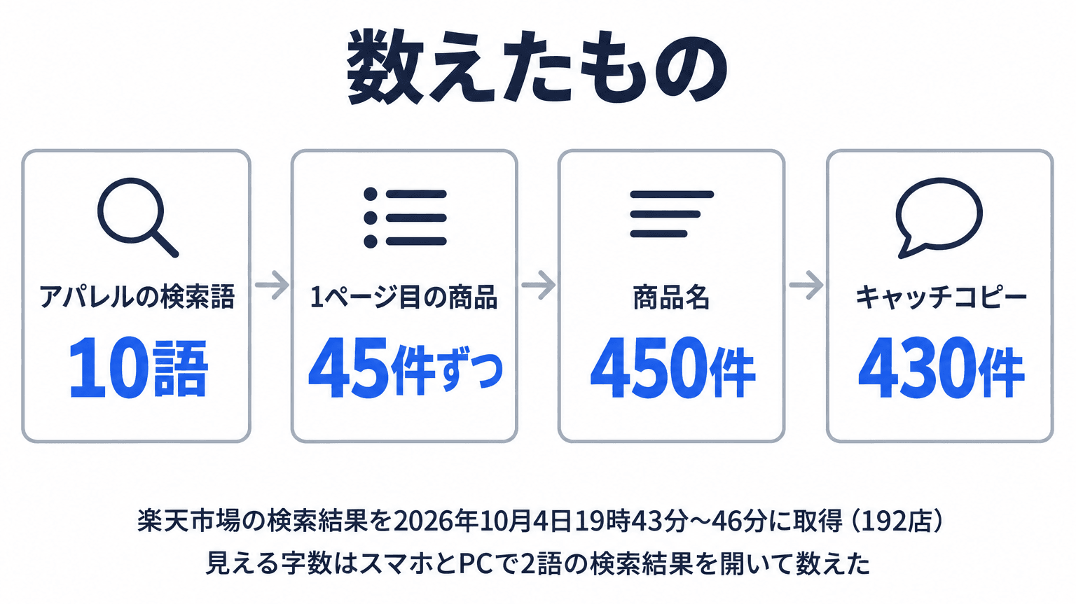 数えたもの。アパレルの検索語10語、1ページ目の商品45件ずつ、商品名450件、キャッチコピー430件。2026年10月4日19時43分〜46分に取得、192店