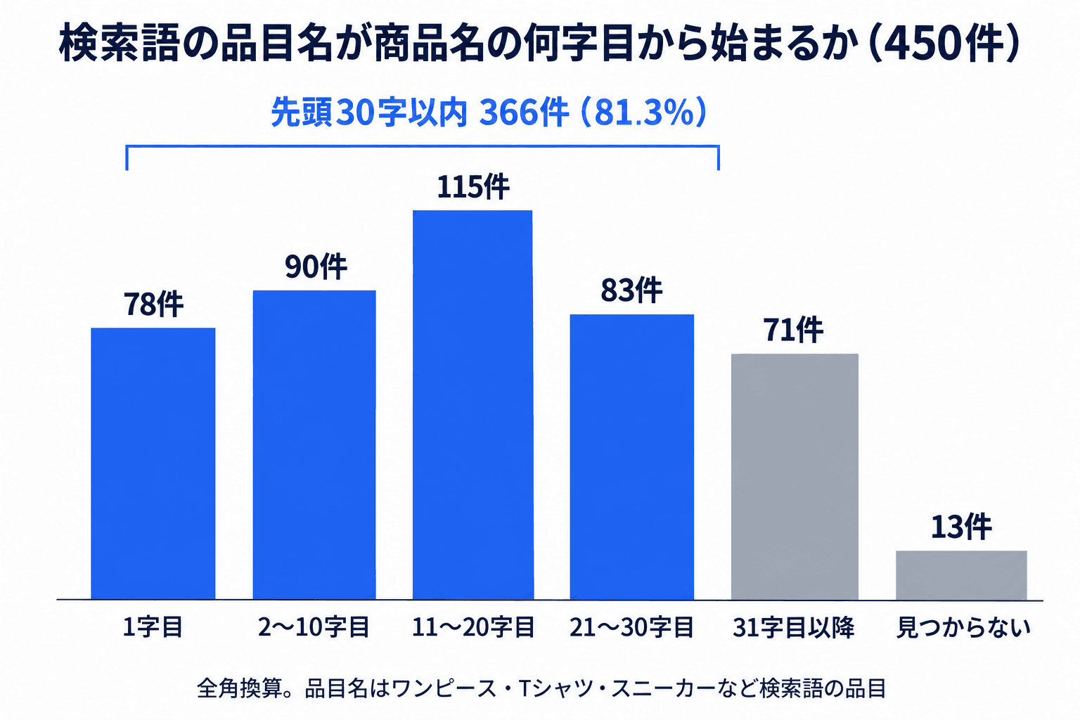 検索語の品目名が商品名の何字目から始まるか(450件)。1字目78件、2〜10字目90件、11〜20字目115件、21〜30字目83件、31字目以降71件、見つからない13件。先頭30字以内は366件(81.3%)