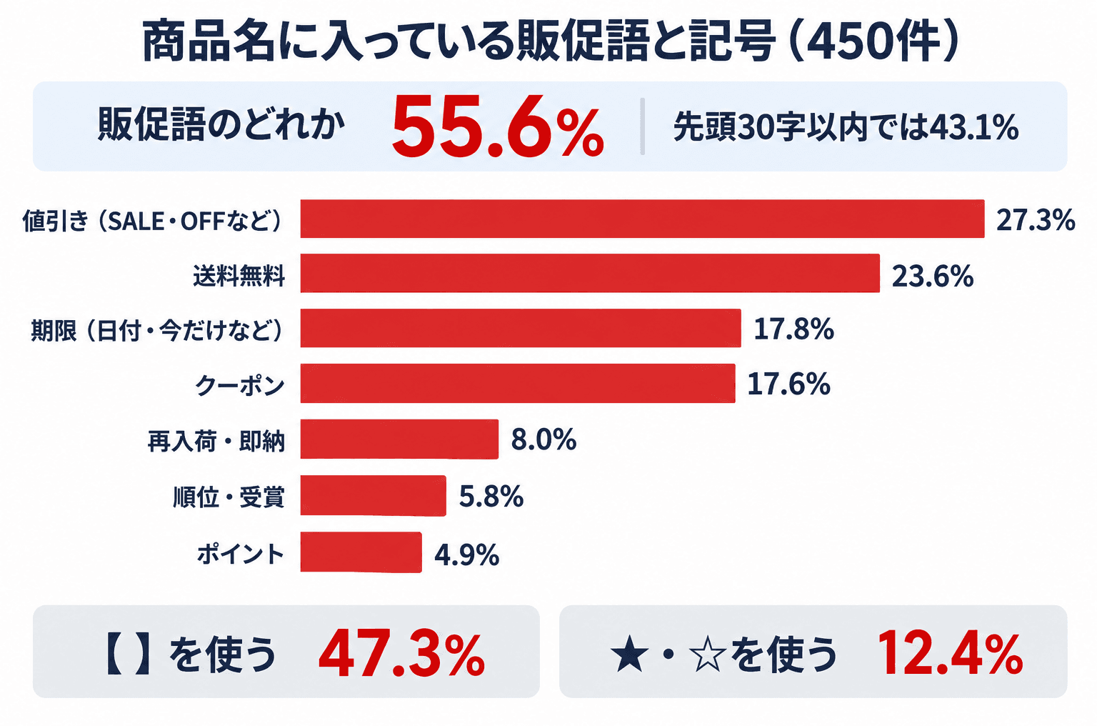 商品名に入っている販促語と記号(450件)。販促語のどれか55.6%、先頭30字以内では43.1%。値引き27.3%、送料無料23.6%、期限17.8%、クーポン17.6%、再入荷・即納8.0%、順位・受賞5.8%、ポイント4.9%。【】を使う47.3%、★・☆を使う12.4%