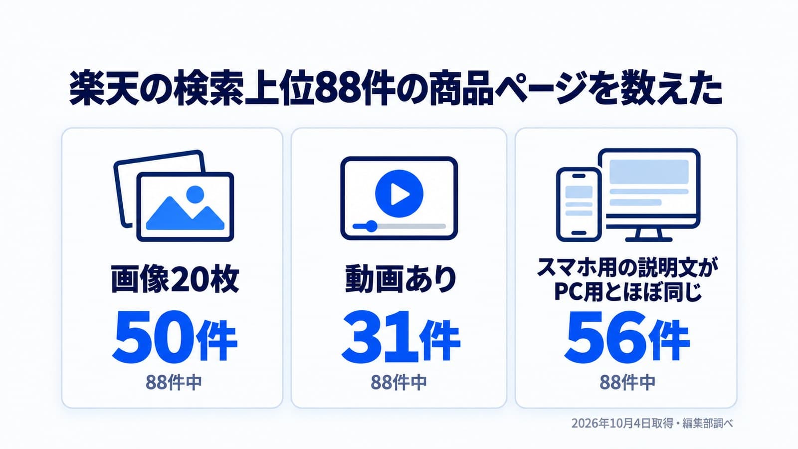 楽天市場の検索上位88件の商品ページを数えた結果。画像20枚は50件、動画ありは31件、スマホ用の説明文がPC用とほぼ同じなのは56件