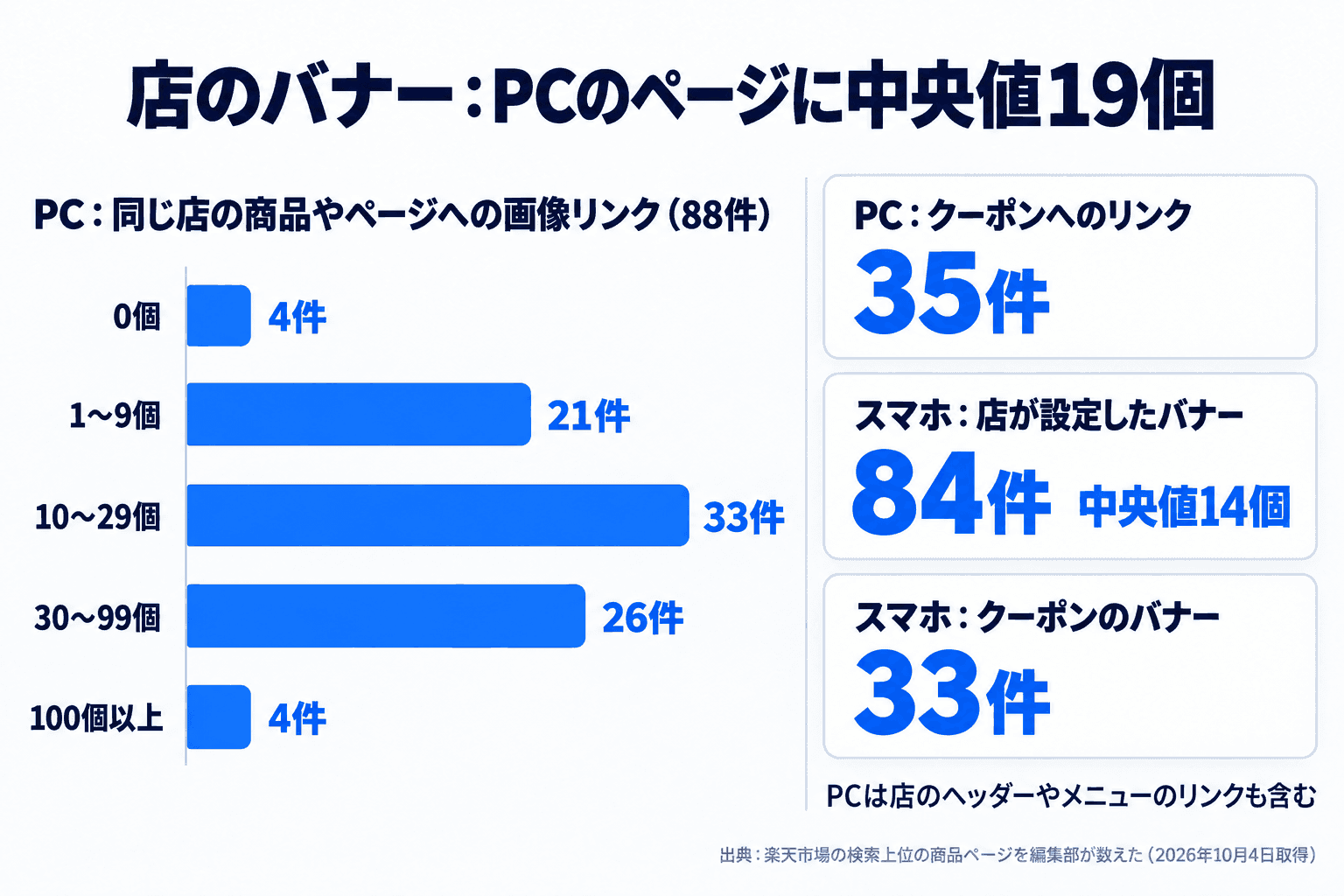 PCの商品ページで同じ店の商品やページへ飛ぶ画像リンクの数。0個4件、1〜9個21件、10〜29個33件、30〜99個26件、100個以上4件。クーポンへのリンクは35件。スマホで店が設定したバナーは84件、クーポンのバナーは33件