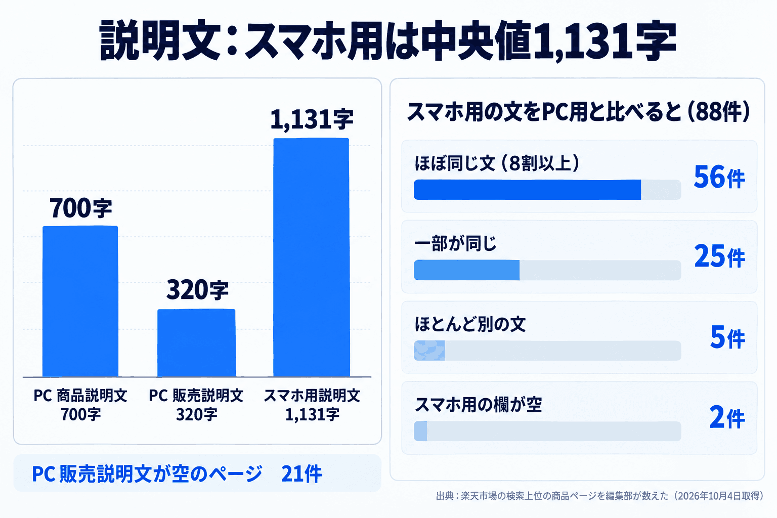 説明文の文字数の中央値。PC用の商品説明文700字、販売説明文320字、スマホ用説明文1,131字。スマホ用の文がPC用とほぼ同じなのは56件、一部同じ25件、ほとんど別5件、スマホ用が空2件
