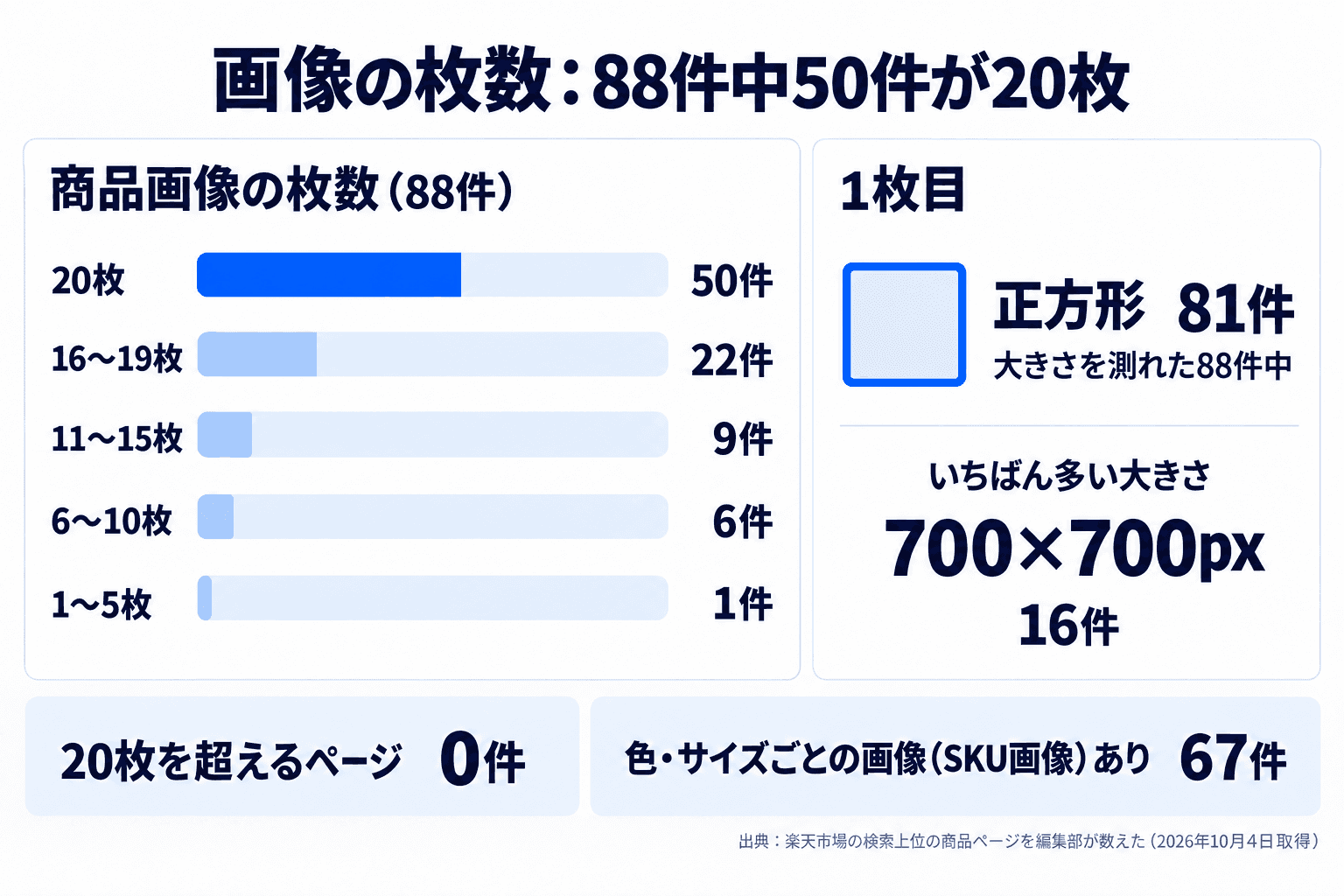 商品画像の枚数の分布。20枚が50件、16〜19枚が22件、11〜15枚が9件、6〜10枚が6件、1〜5枚が1件。1枚目は88件中81件が正方形で、最も多い大きさは700×700px