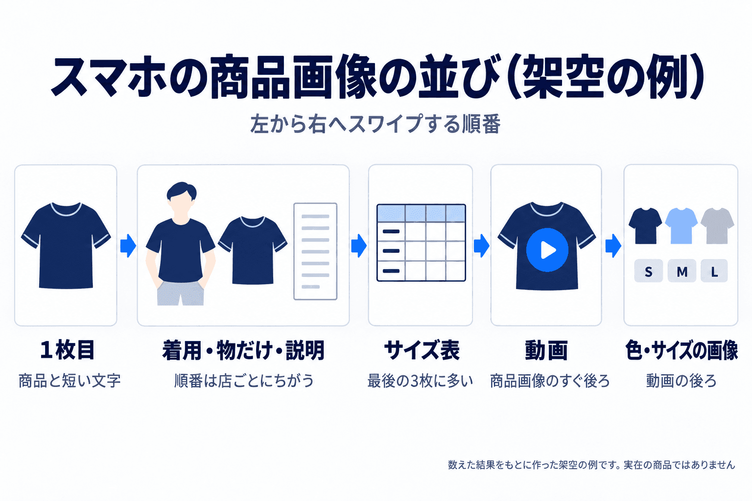 架空の例。スマホの商品画像は、1枚目、着用、物だけ、説明、サイズ表、動画、色・サイズの画像の順に並ぶ