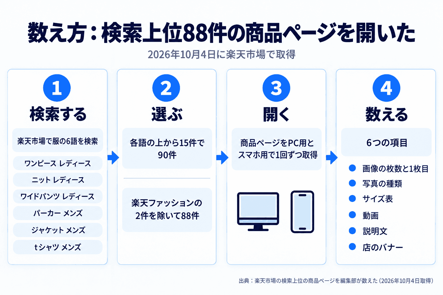 数え方。楽天市場で服の6語を検索し、各語の上から15件で90件、楽天ファッションの2件を除いて88件の商品ページをPC用とスマホ用で取得した