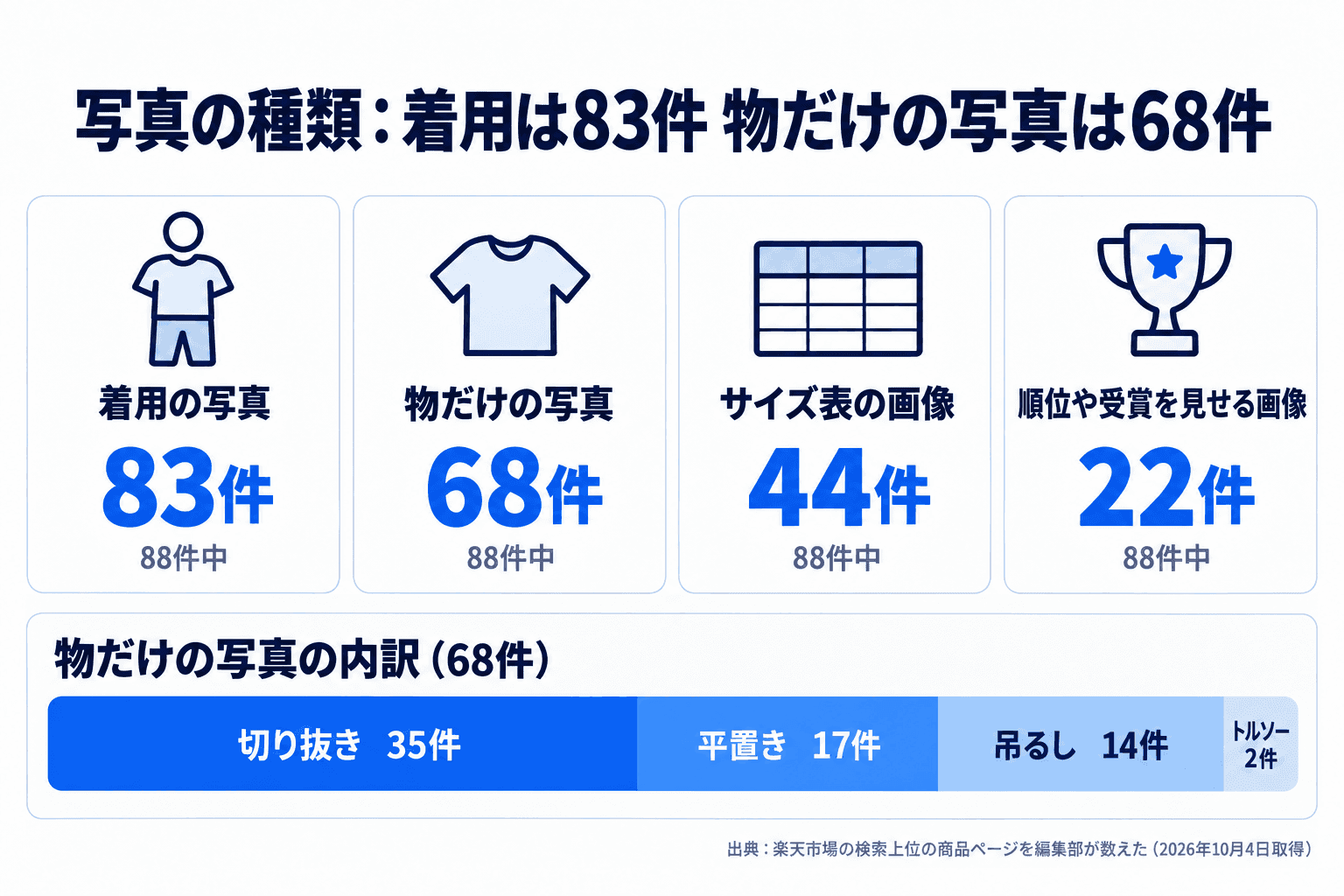 商品画像に入っていた写真の種類。着用の写真は83件、物だけの写真は68件、サイズ表の画像は44件、順位や受賞を見せる画像は22件