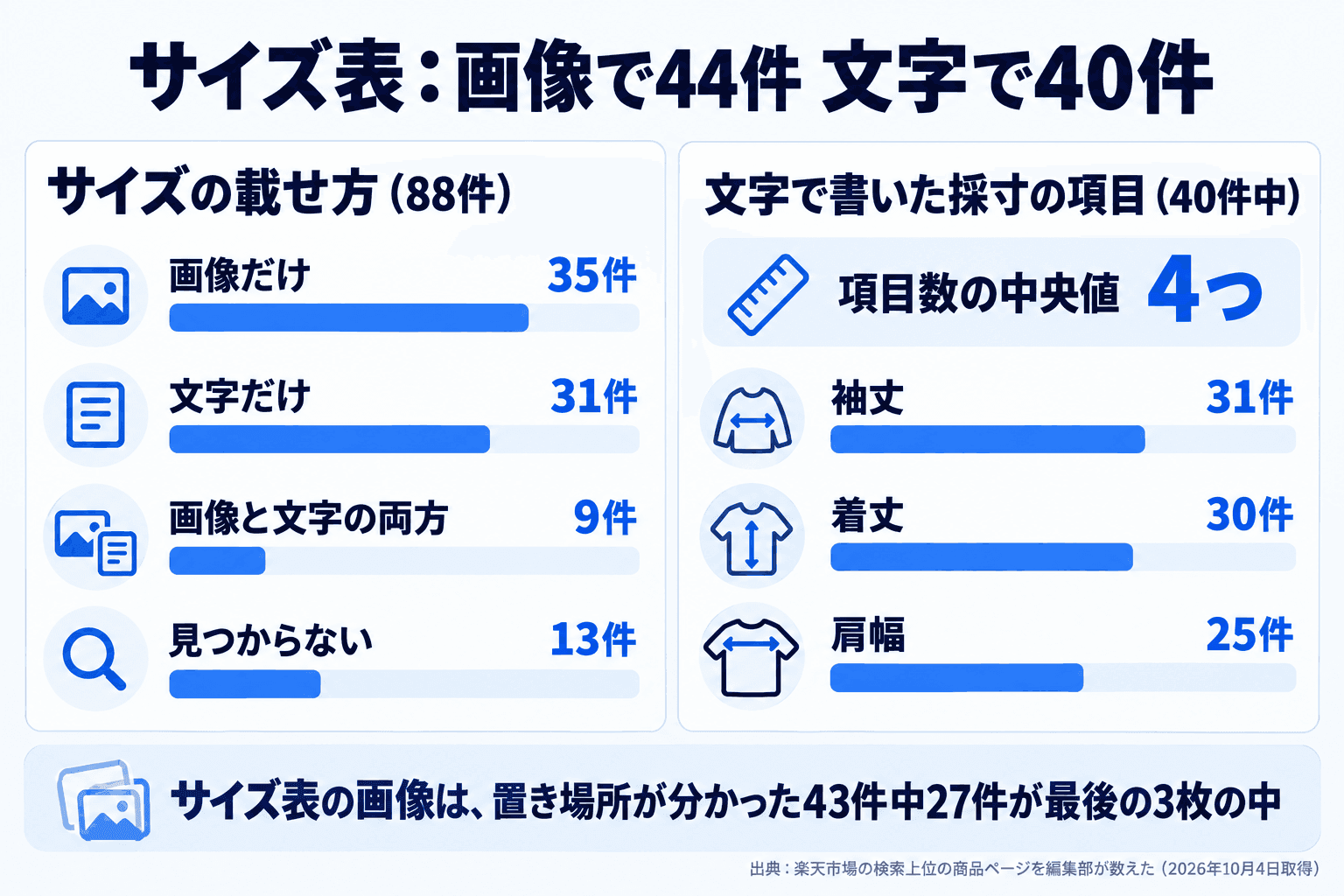 サイズの載せ方。サイズ表の画像は44件、説明文に採寸を文字で書いたのは40件。文字で書いた項目は袖丈31件、着丈30件、肩幅25件の順に多い