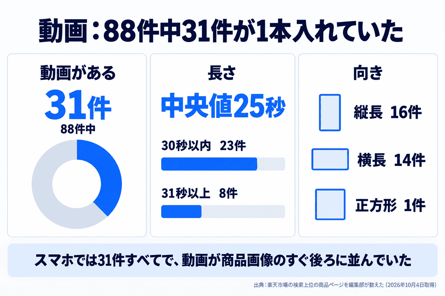 動画を入れていたのは88件中31件。長さの中央値は25秒で、30秒以内が23件。向きは縦長16件、横長14件、正方形1件