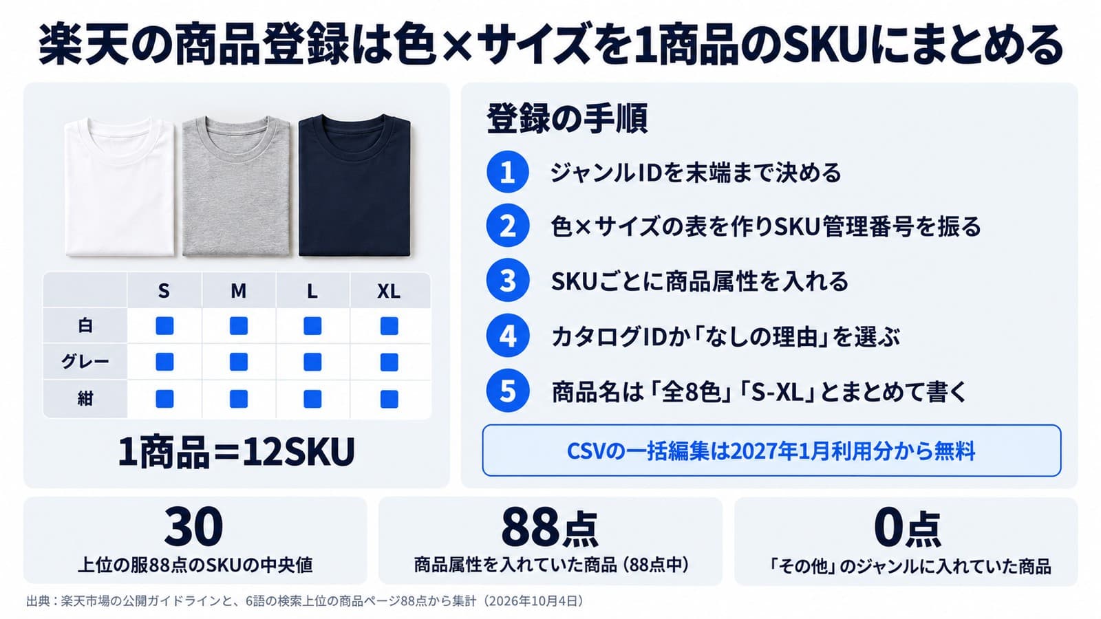 結論の図。楽天の商品登録は色×サイズを1商品のSKUにまとめる。白・グレー・紺の3色とS・M・L・XLの4サイズで1商品=12SKU。登録の手順は、1 ジャンルIDを末端まで決める、2 色×サイズの表を作りSKU管理番号を振る、3 SKUごとに商品属性を入れる、4 カタログIDか「なしの理由」を選ぶ、5 商品名は「全8色」「S-XL」とまとめて書く。CSVの一括編集は2027年1月利用分から無料。上位の服88点のSKUの中央値は30、商品属性を入れていた商品は88点中88点、「その他」のジャンルに入れていた商品は0点