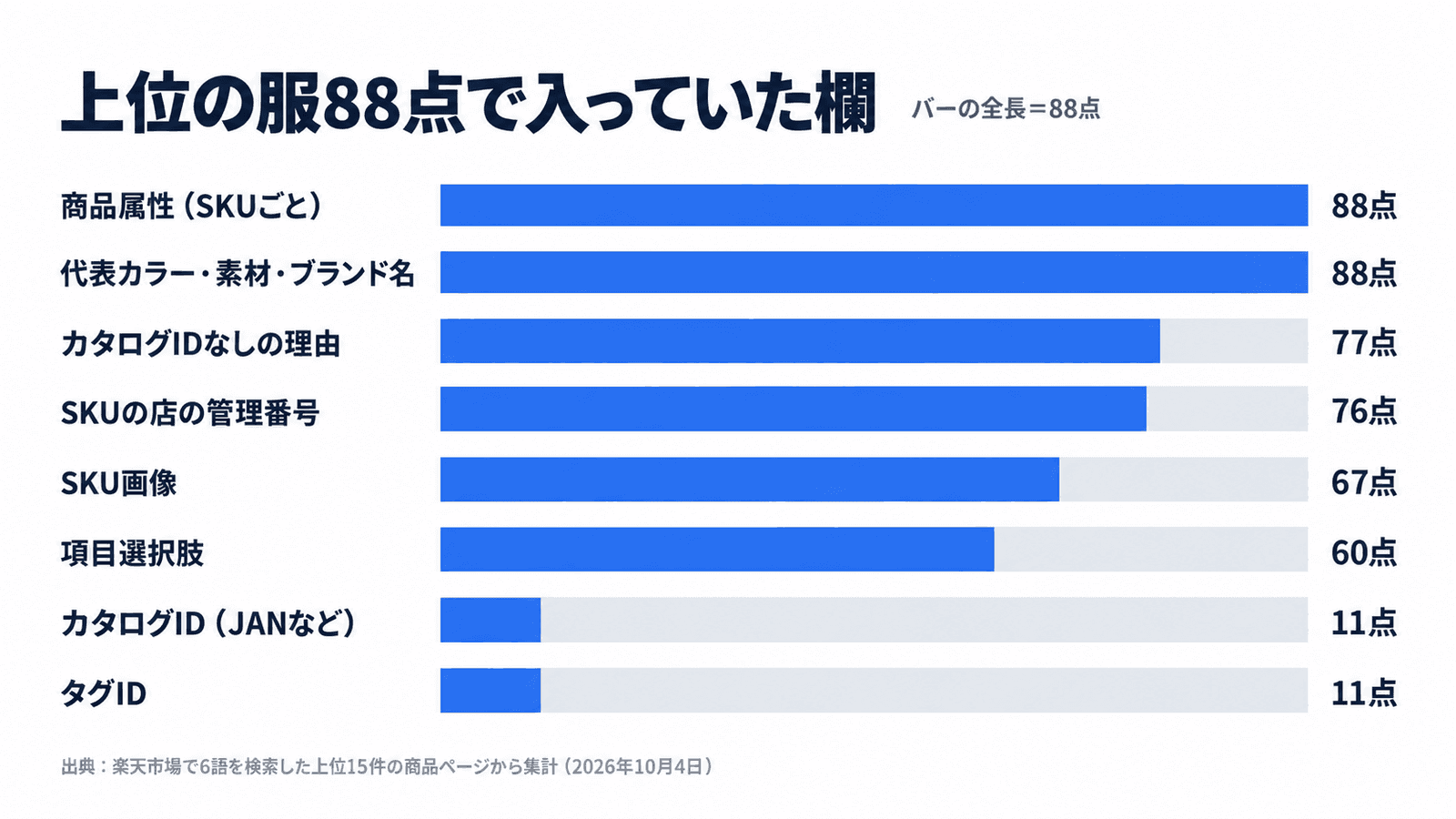上位の服88点で入っていた欄。商品属性(SKUごと)が88点、代表カラー・素材・ブランド名が88点、カタログIDなしの理由が77点、SKUの店の管理番号が76点、SKU画像が67点、項目選択肢が60点、カタログID(JANなど)が11点、タグIDが11点